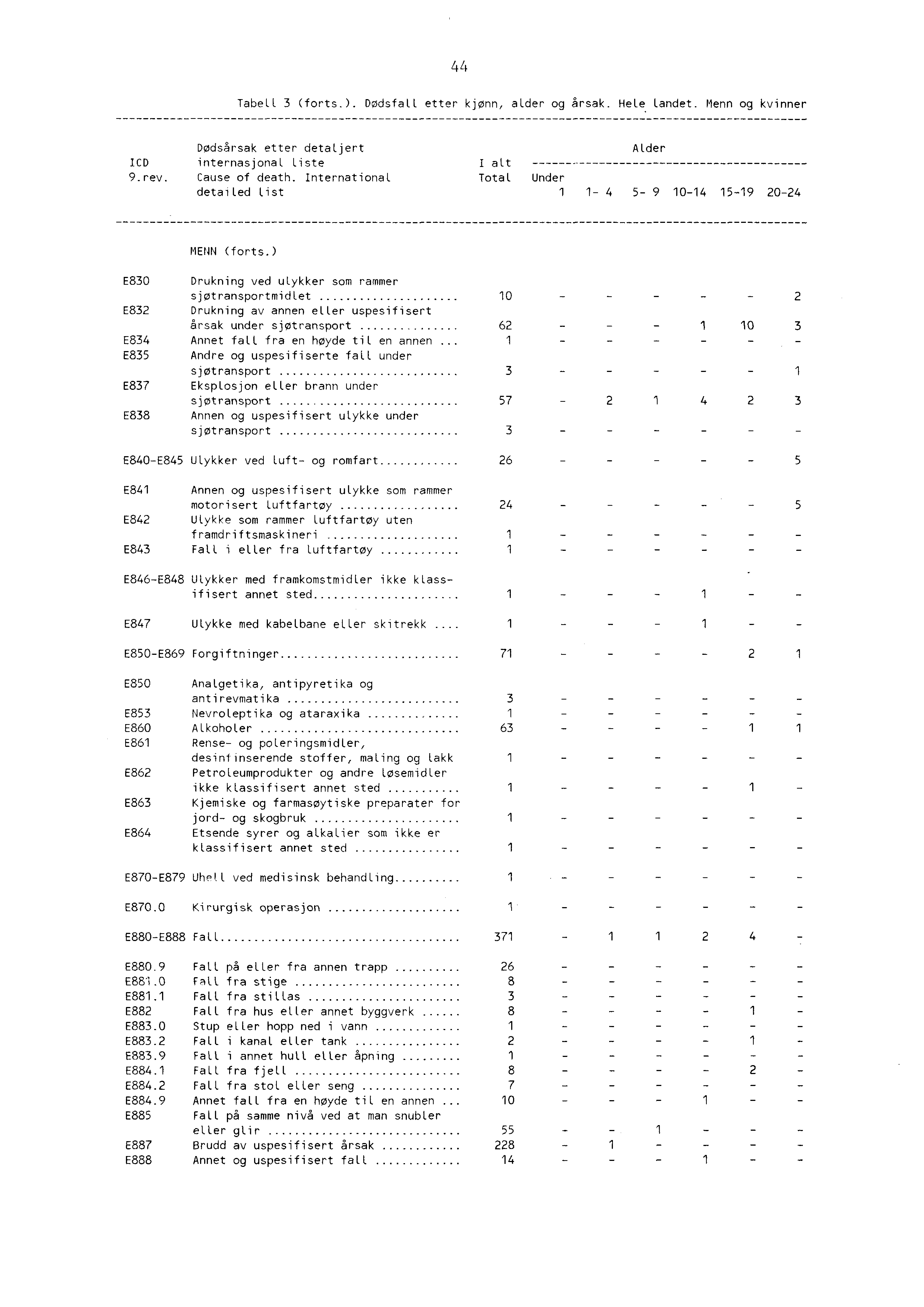 44 Tabell 3 (forts.). Dødsfall etter kjønn, alder og årsak. Hele landet. Menn og kvinner Dødsårsak etter detaljert ICD internasjonal Liste 9.rev. Cause of death.