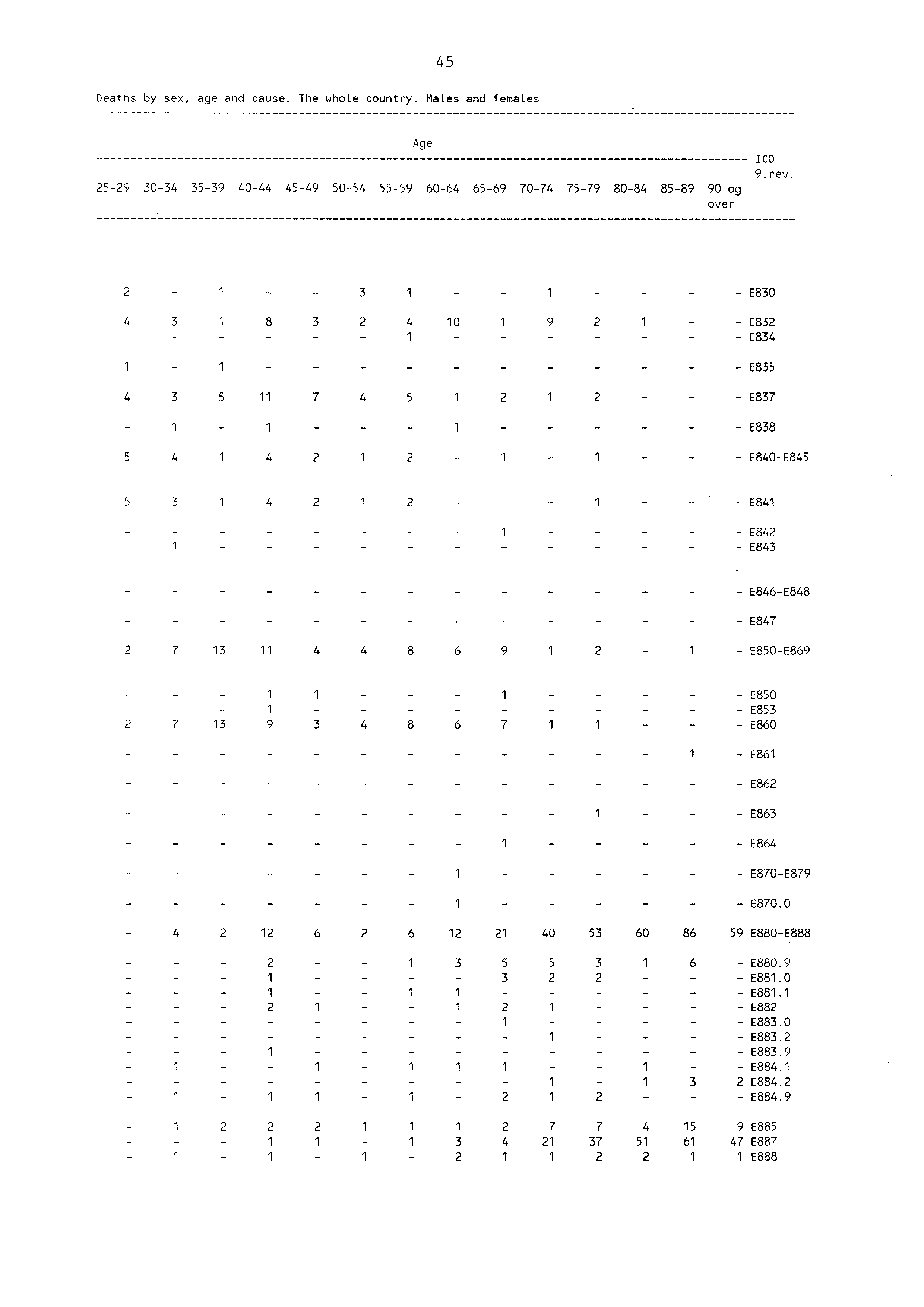 45 Deaths by sex, age and cause. The whole country. Males and females 59 3034 3539 4044 4549 5054 5559 Age 6064 6569 7074 7579 8084 8589 90 og over ICD 9. rev.