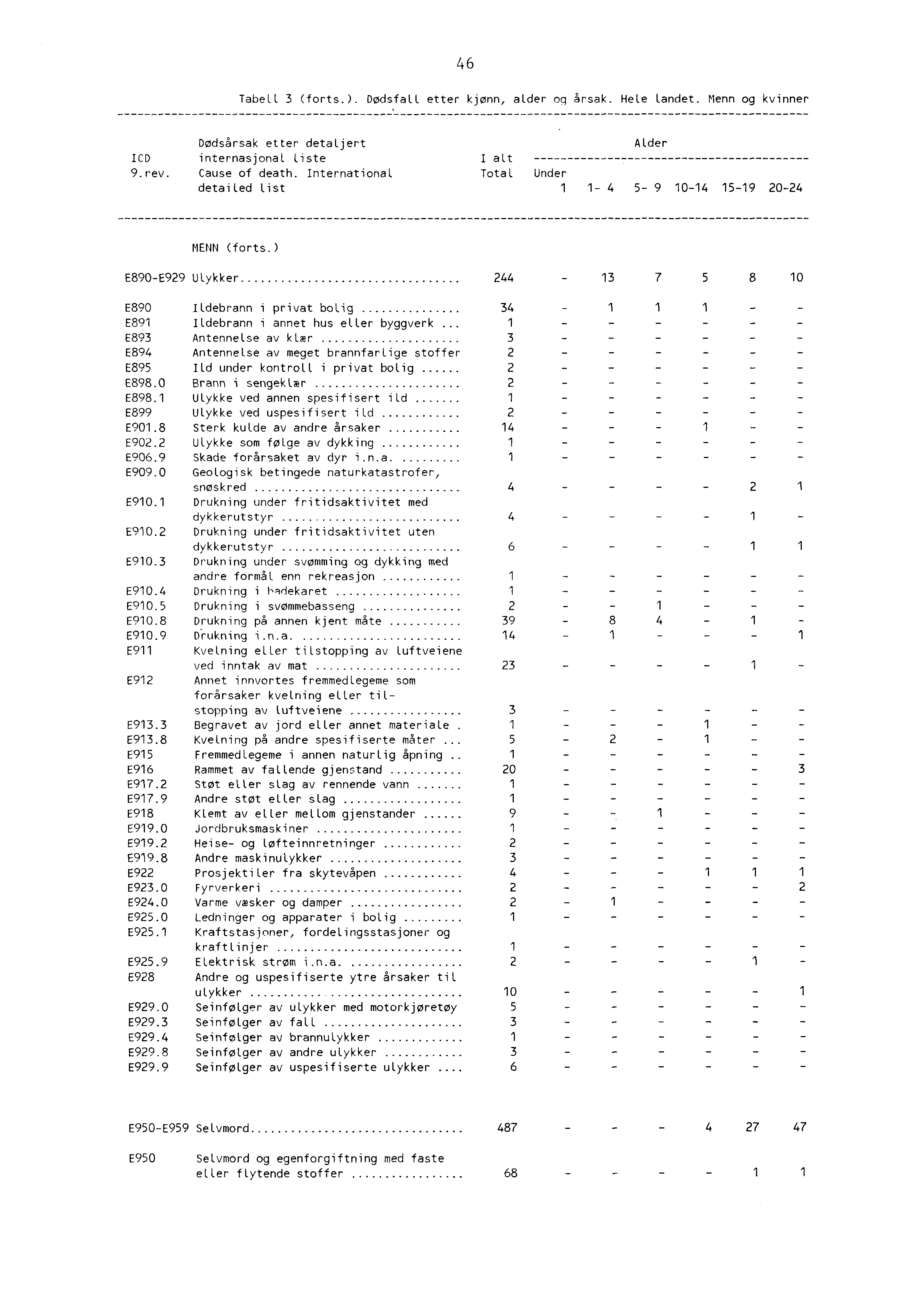 4 6 TabeLL 3 (forts.). Dødsfall etter kjønn, alder oq årsak. Hele Landet. Menn og kvinner Dødsårsak etter detaljert ICD internasjonal Liste I alt 9.rev. Cause of death.