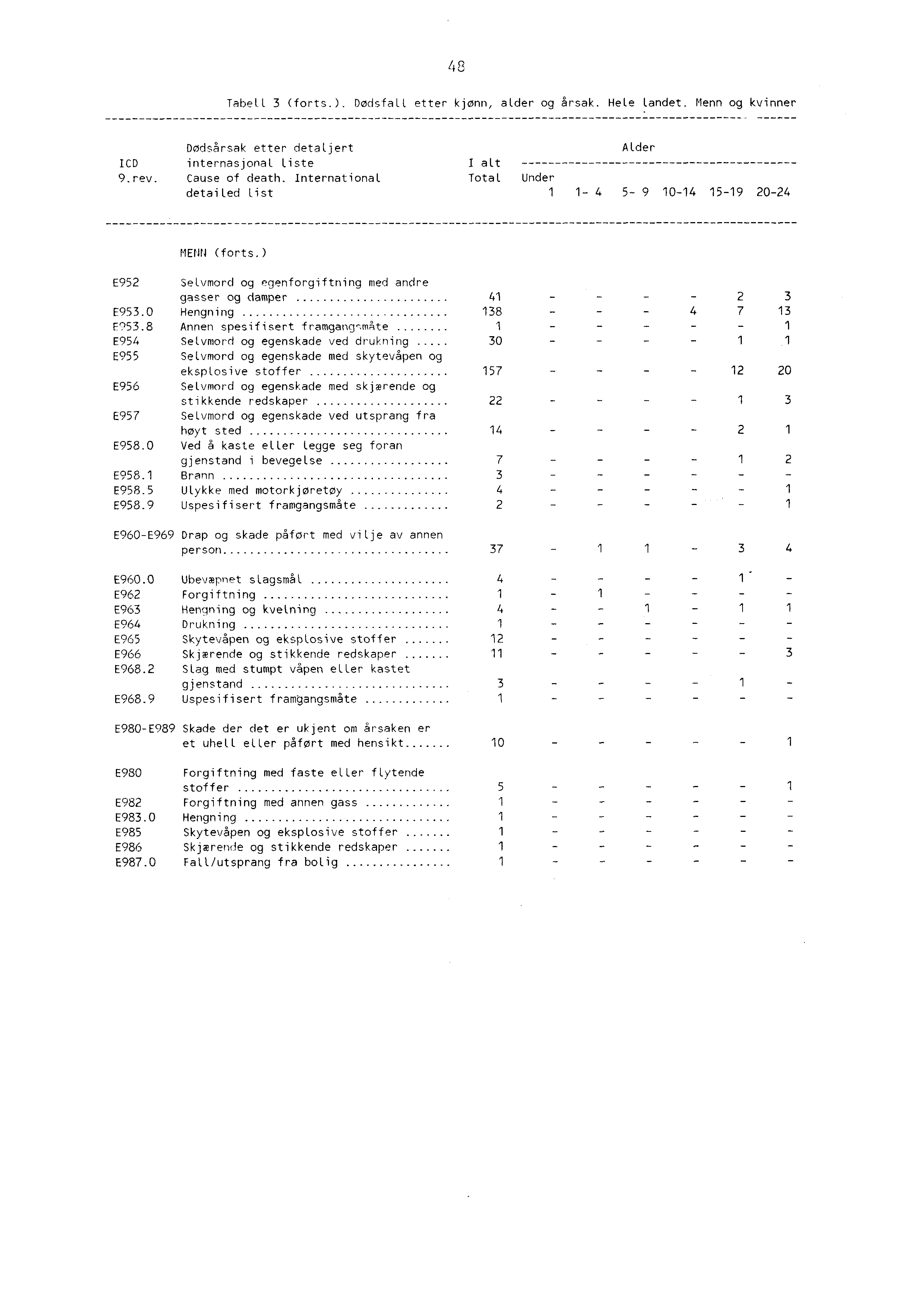 4 8 Tabell 3 (forts.). Dødsfall etter kjønn, alder og årsak. Hele Landet. Menn og kvinner Dødsårsak etter detaljert Alder ICD internasjonal Liste I alt 9.rev. Cause of death.