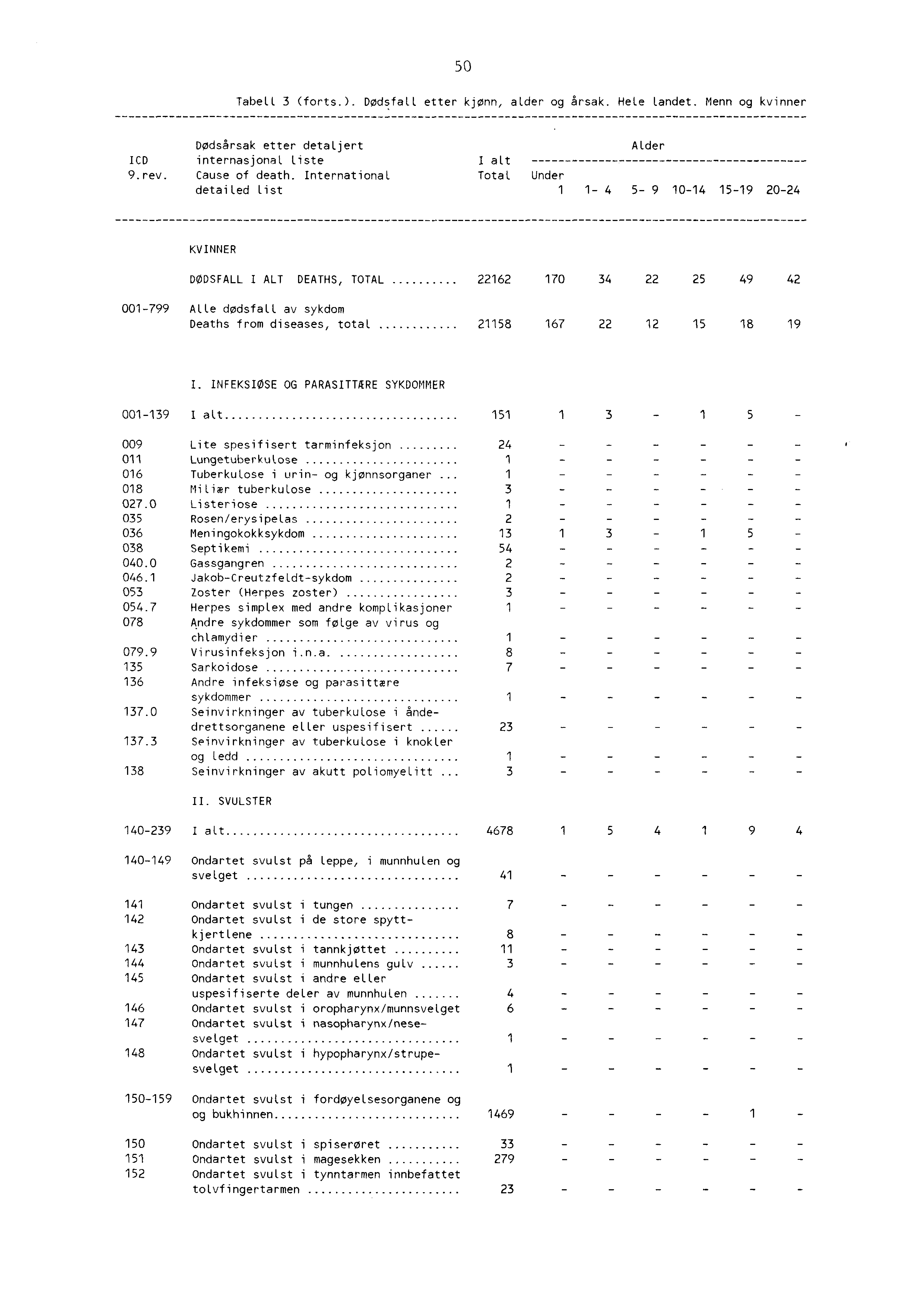 50 Tabell 3 (forts.). Dødsfall etter kjønn, alder og årsak. Hele landet. Menn og kvinner Dødsårsak etter detaljert ICD internasjonal Liste I alt 9. rev. Cause of death.