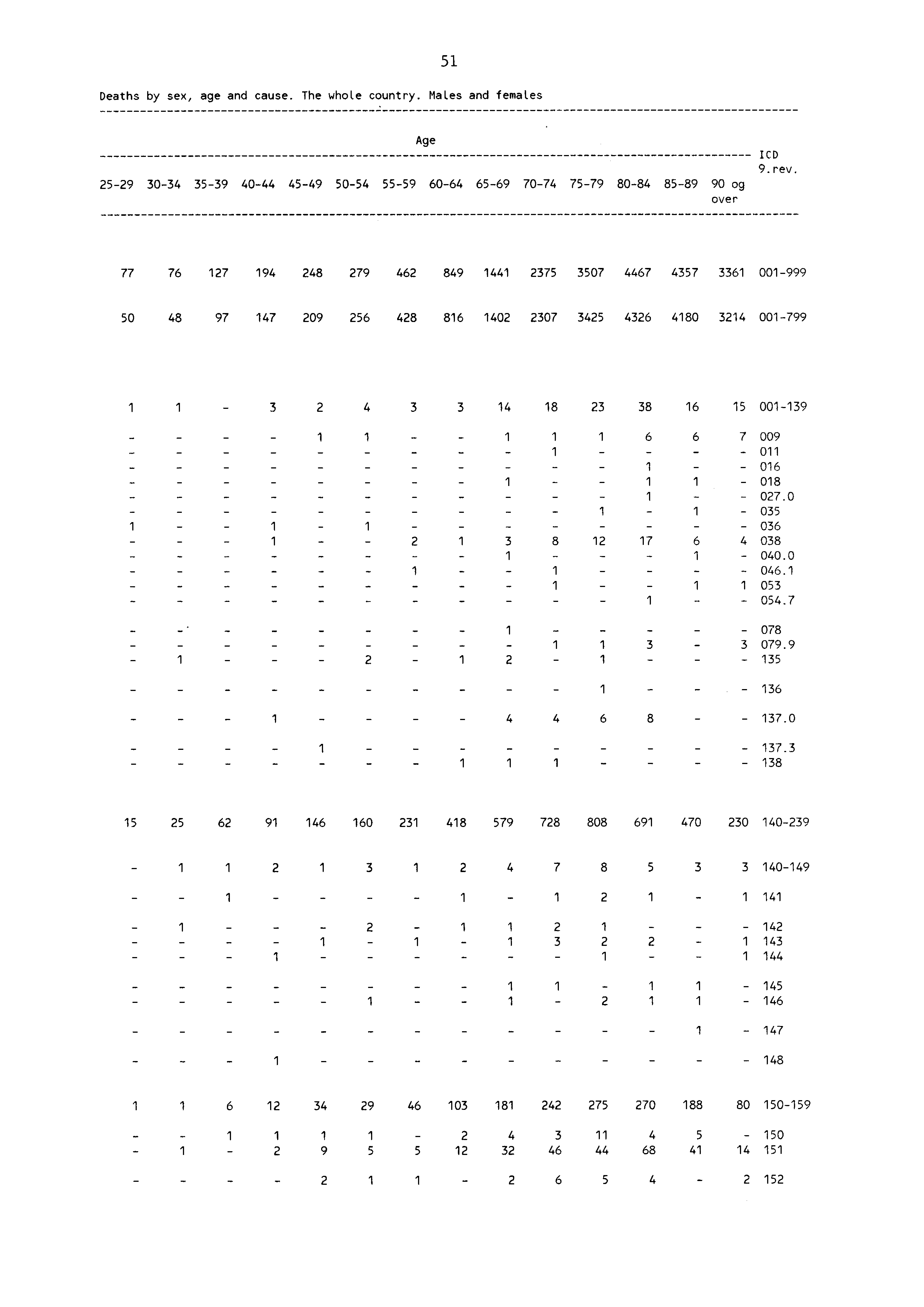 5 Deaths by sex, age and cause. The whole country. Males and females 59 3034 3539 4044 4549 5054 5559 Age 6064 6569 7074 7579 8084 8589 90 og over ICD 9 rev.