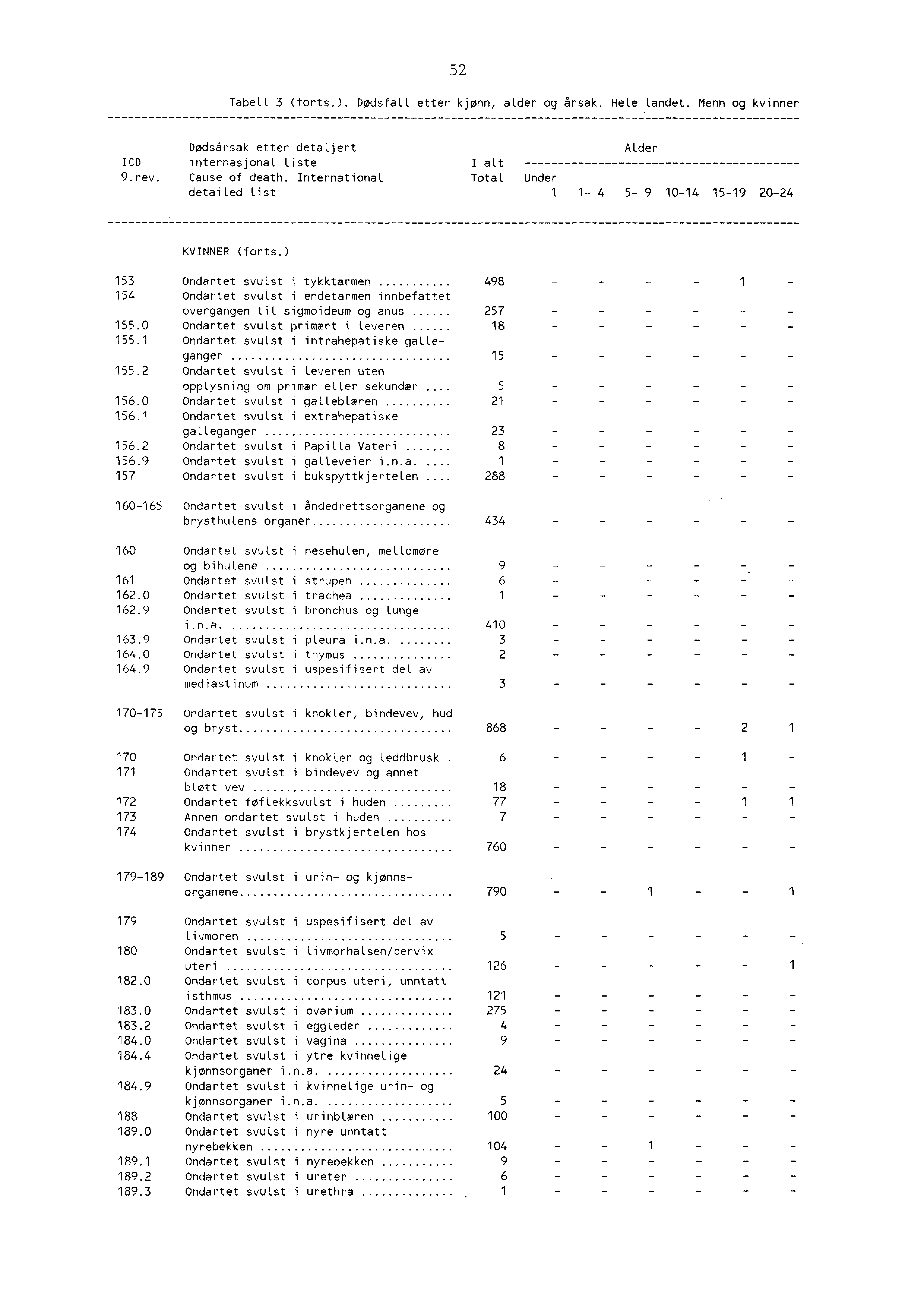 5 Tabell 3 (forts.). Dødsfall etter kjønn, alder og årsak. Hele. landet. Menn og kvinner Dødsårsak etter detaljert Alder ICD internasjonal Liste I alt 9.rev. Cause of death.