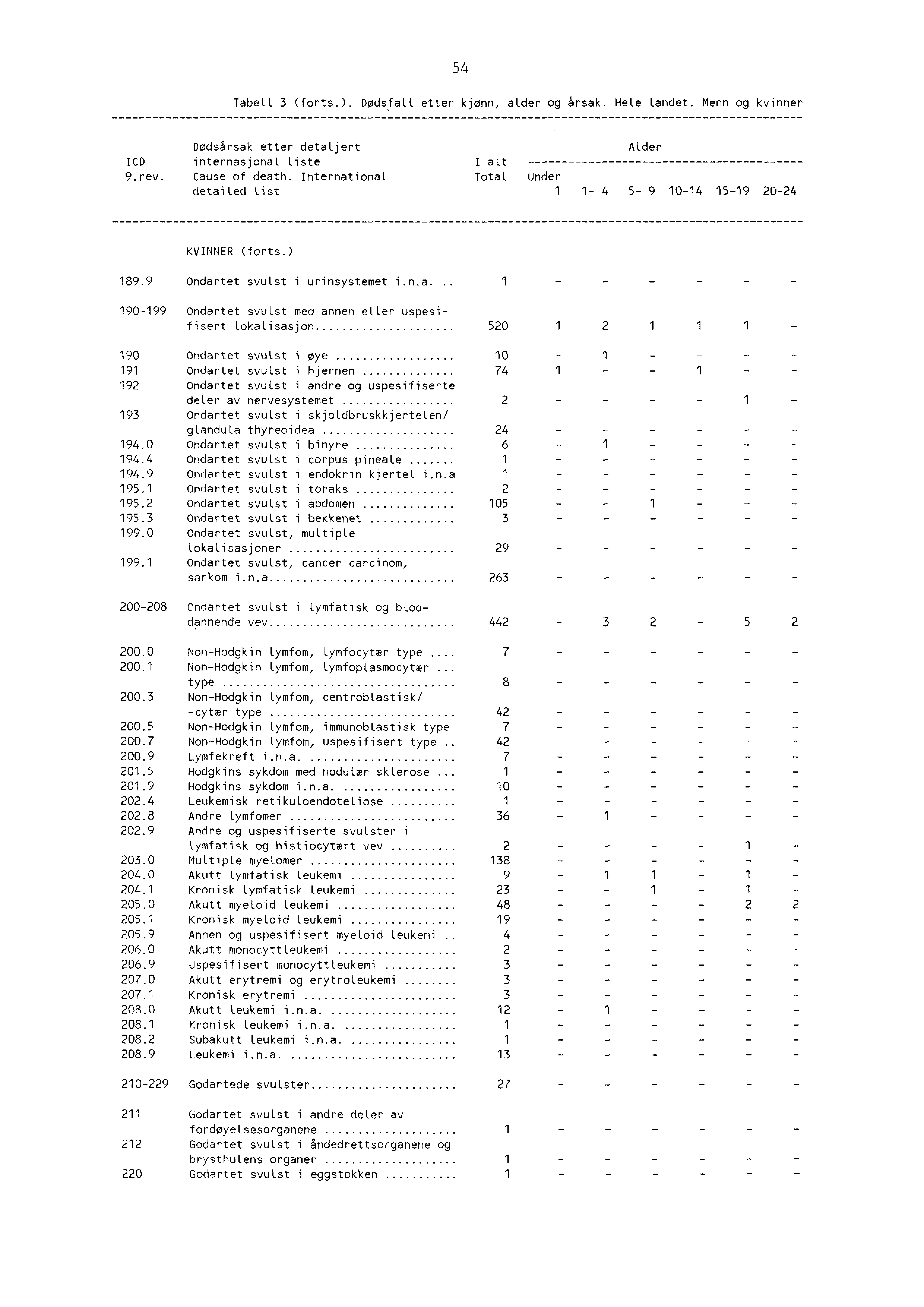 54 Tabell 3 (forts.). Dødsfall etter kjønn, alder og årsak. Hele landet. Menn og kvinner Dødsårsak etter detaljert ICD internasjonal listei alt 9.rev. Cause of death.