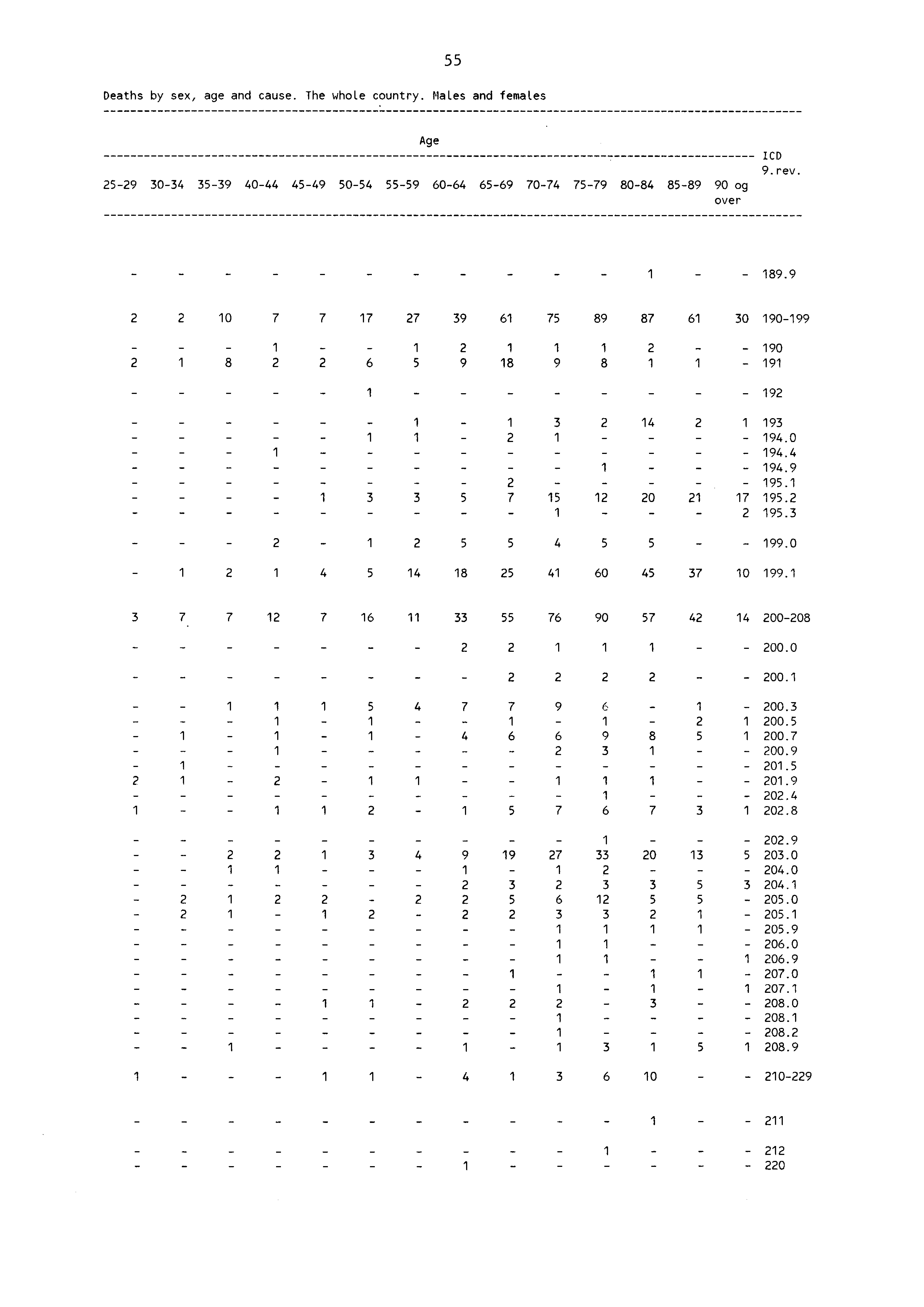 55 Deaths by sex, age and cause. The whole country. Males and females 59 3034 3539 4044 4549 5054 Age 5559 6064 6569 7074 7579 8084 8589 90 og over ICD 9. rev. 89.