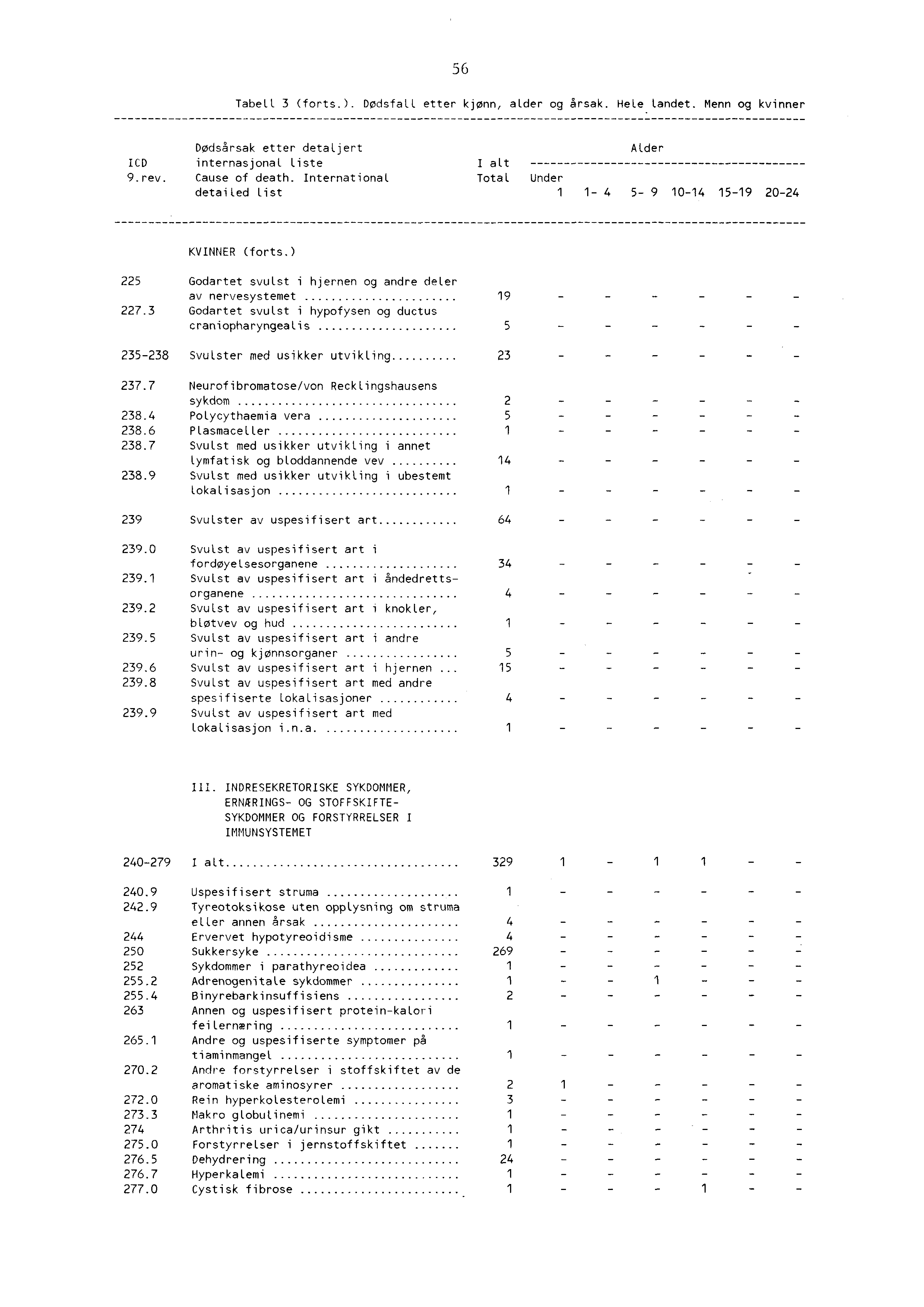 56 Tabell 3 (forts.). Dødsfall etter kjønn, alder og årsak. Hele. tandet. Menn og kvinner Dødsårsak etter detaljert Alder LCD internasjonal liste I alt 9,rev. Cause of death.