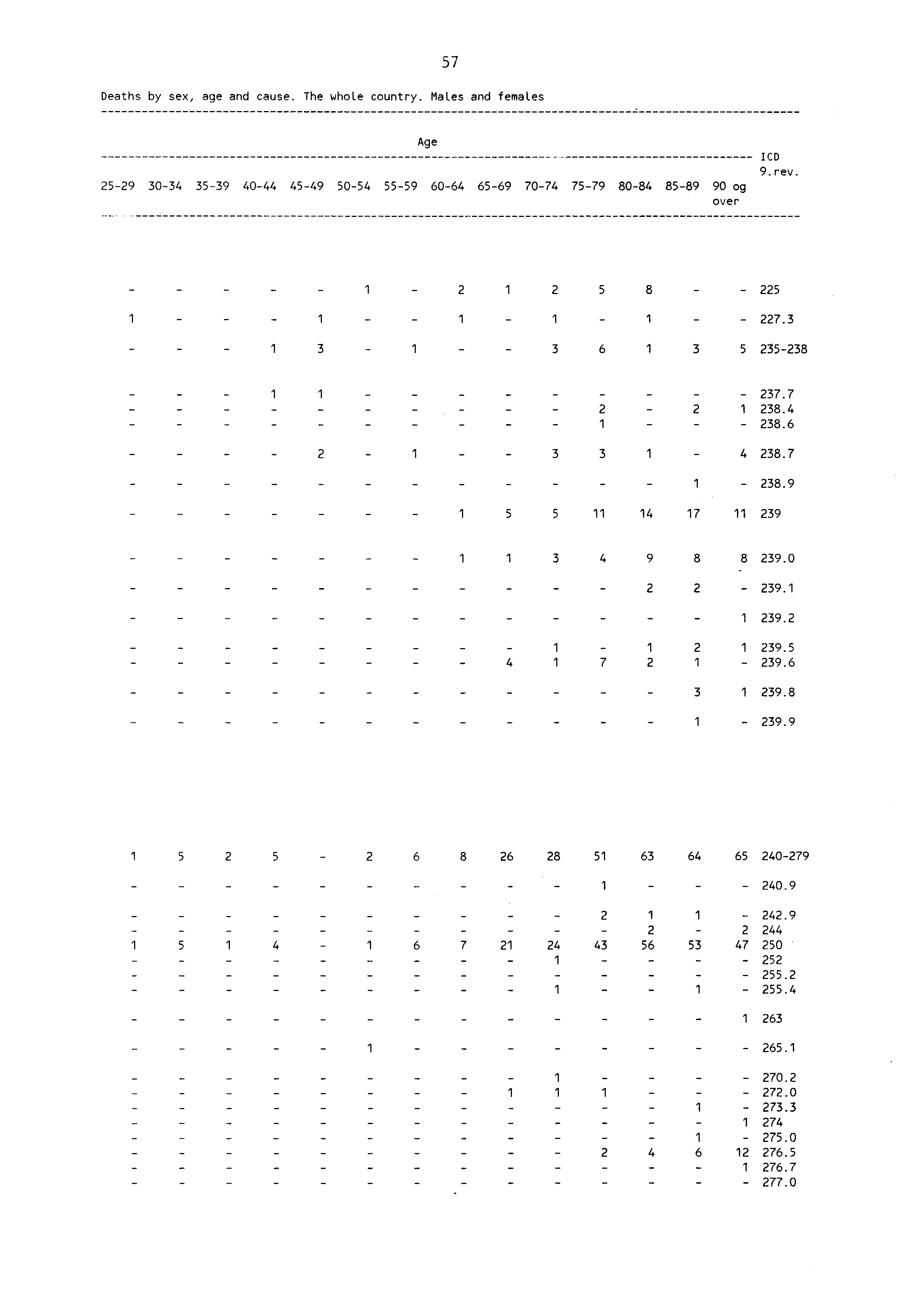 57 Deaths by sex, age and cause. The whole country. Males and females Age 59 3034 3539 4044 4549 5054 5559 6064 6569 7074 7579 8084 8589 90 og over ICD 9 rev 5 8 5 i i 7.3 3 3 6 3 5 3538 37.7 38.4 38.