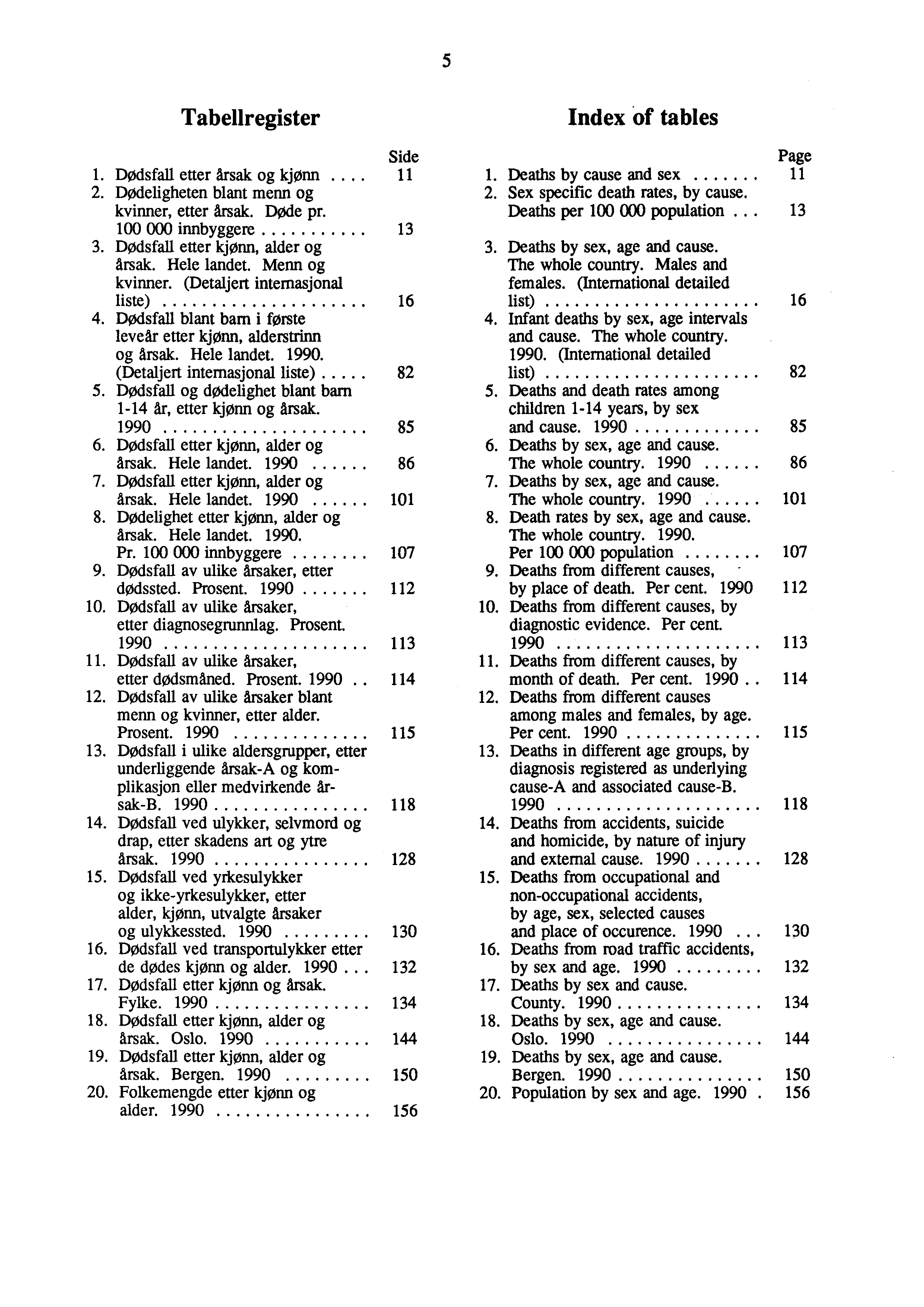 Tabellregister Index of tables Side. Dodsfall etter årsak og kjønn..... Dødeligheten blant menn og kvinner, etter årsak. Døde pr. 00 000 innbyggere 3 3. DOdsfall etter kjønn, alder og Arsak.