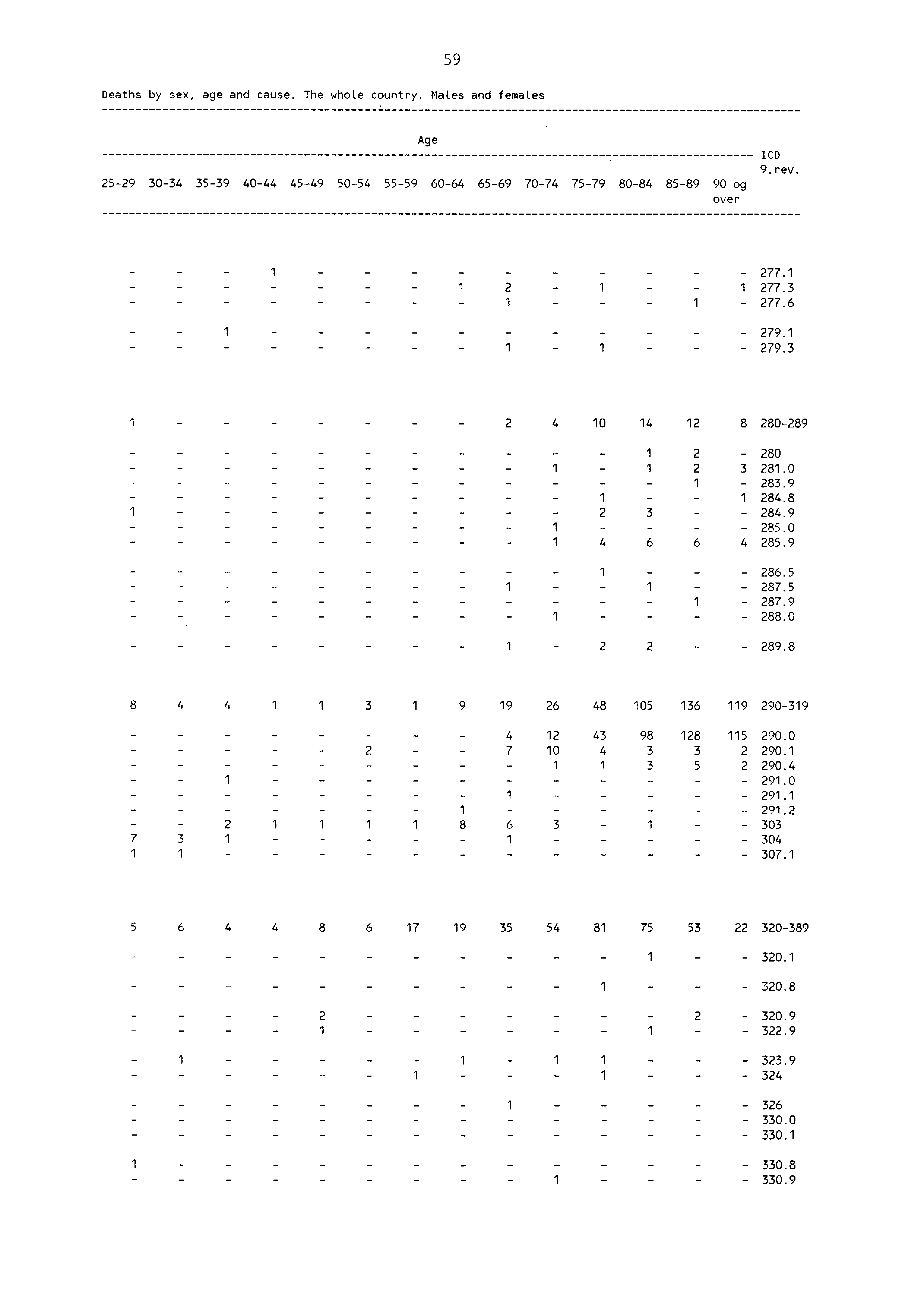 59 Deaths by sex, age and cause. The whole country. Males and females 59 3034 3539 4044 Age 4549 5054 5559 6064 6569 7074 7579 'CD 9. rev. 8084 8589 90 og over 77. i 77.3 77.6 i 79.