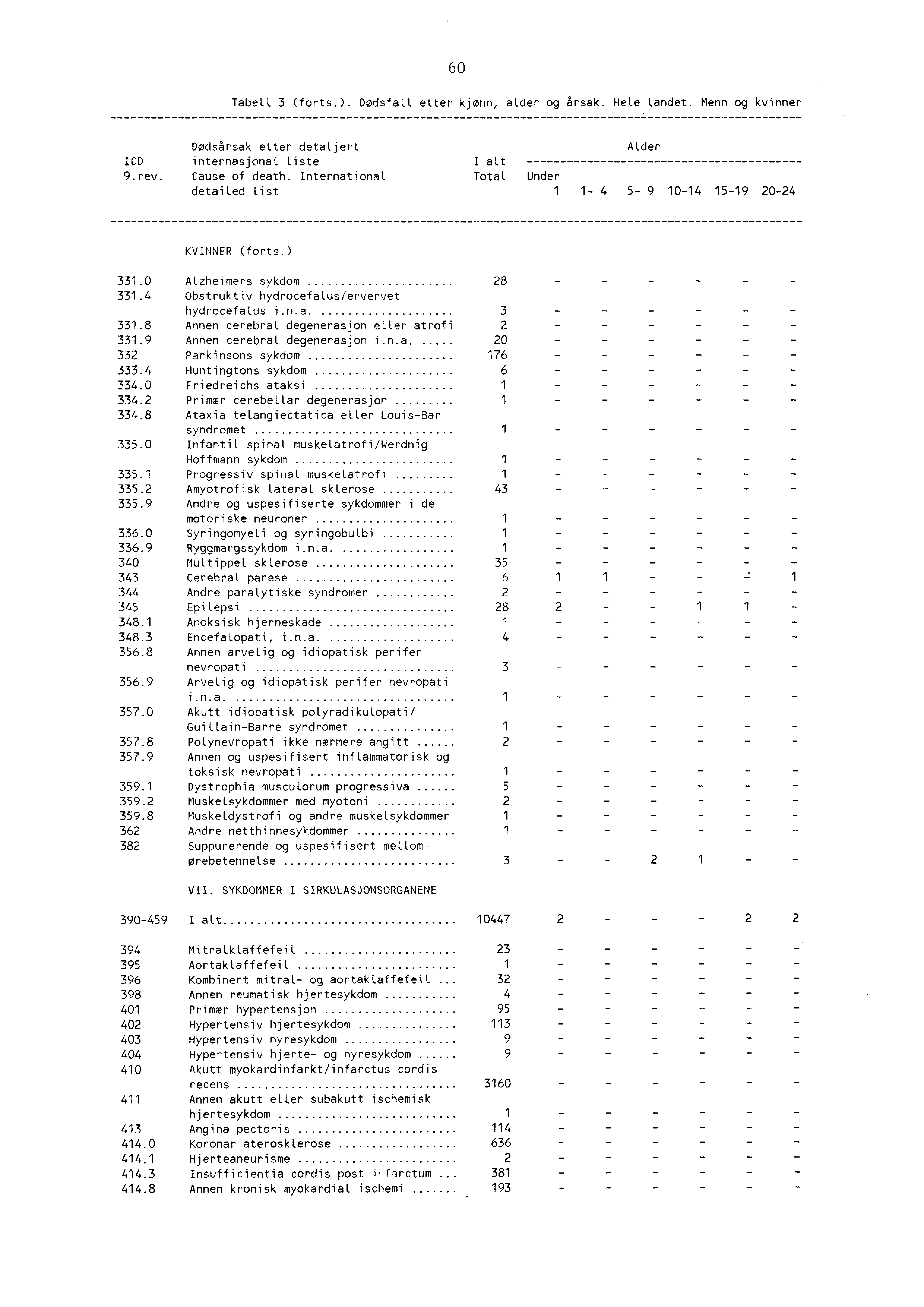 60 Tabell 3 (forts.). Dødsfall etter kjønn, alder og årsak. Hele landet. Menn og kvinner Dødsårsak etter detaljert Alder ICD internasjonal liste I alt 9.rev. Cause of death.