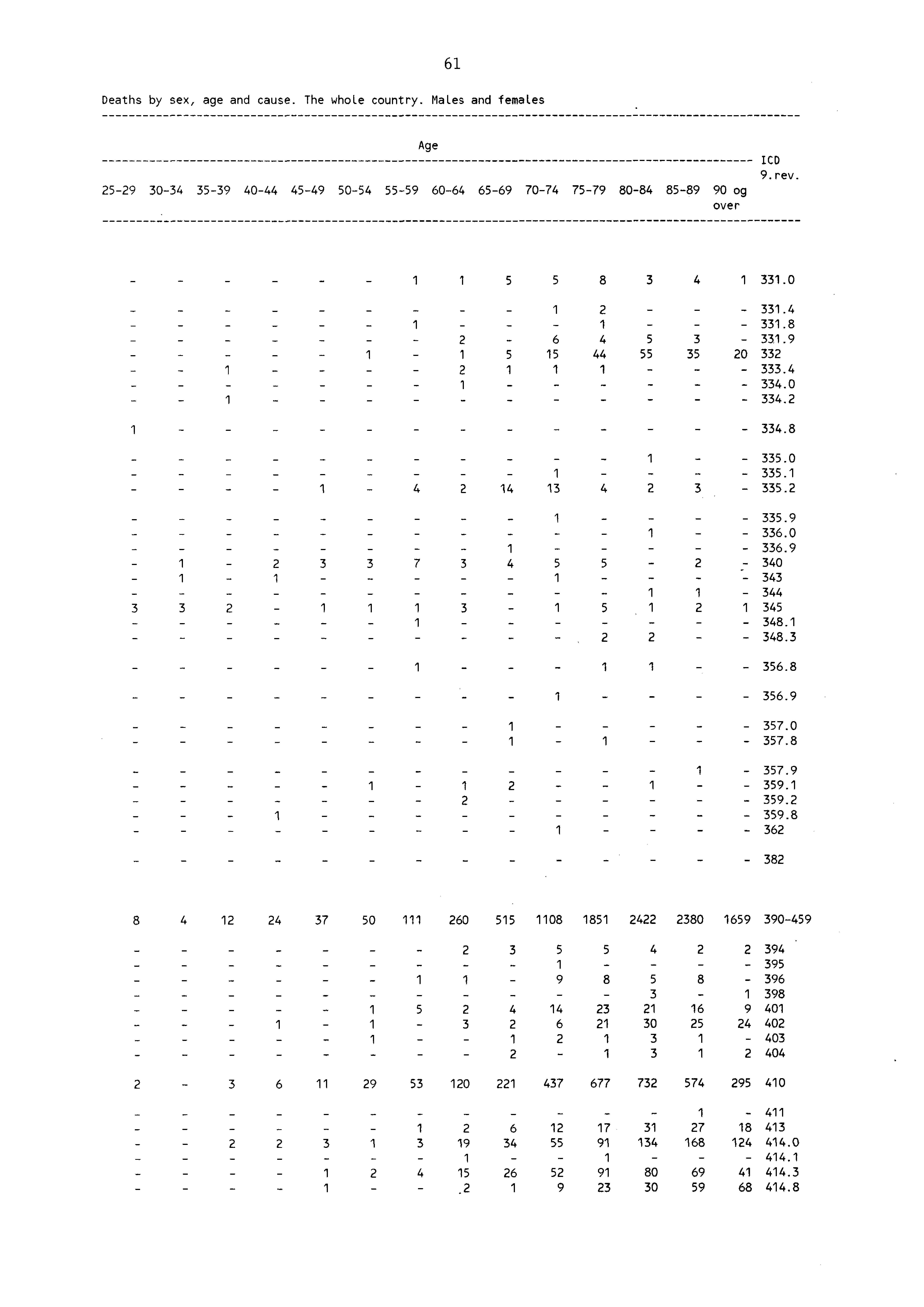 6 Deaths by sex, age and cause. The whole country. Males and females 59 3034 3539 4044 4549 5054 Age 5559 6064 6569 7074 7579 8084 8589 90 og over ICD 9. rev. 5 5 8 3 4 33.0 5 6 5 4 5 3 44 55 35 33.