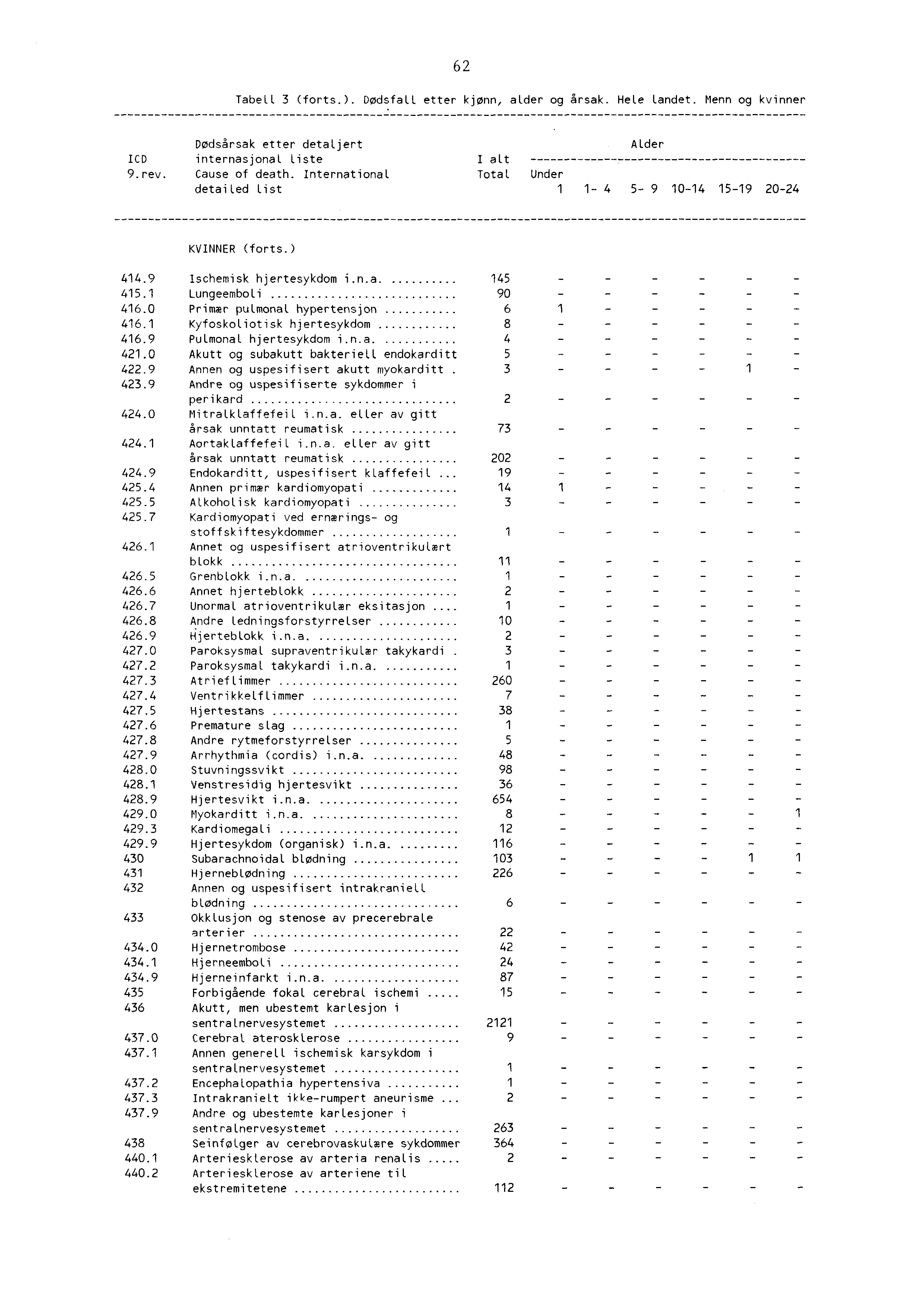 6 Tabed 3 (forts.). DødsfaLL etter kjønn, alder og årsak. Hele Landet. Menn og kvinner Dødsårsak etter detaljert ICD internasjonal Liste 9.rev. Cause of death. International detailed List I alt Total.