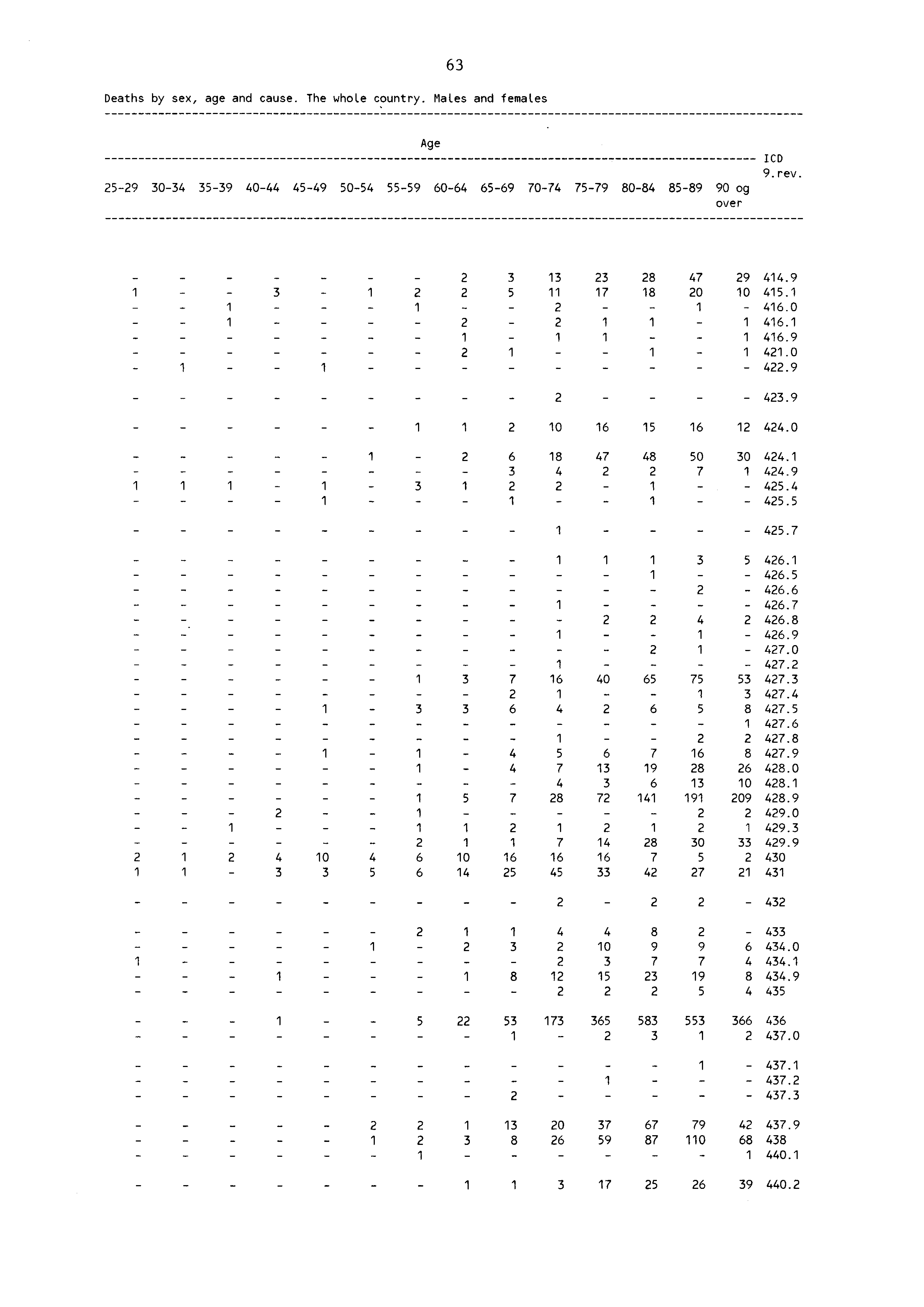 Deaths by sex, age and cause. The whole country. Males and females 63 59 3034 3539 4044 4549 Age 5054 5559 6064 6569 7074 7579 8084 8589 90 og over ICD 9 rev 8 3 3 3 47 9 44.9 3 5 7 8 0045. _ 46.