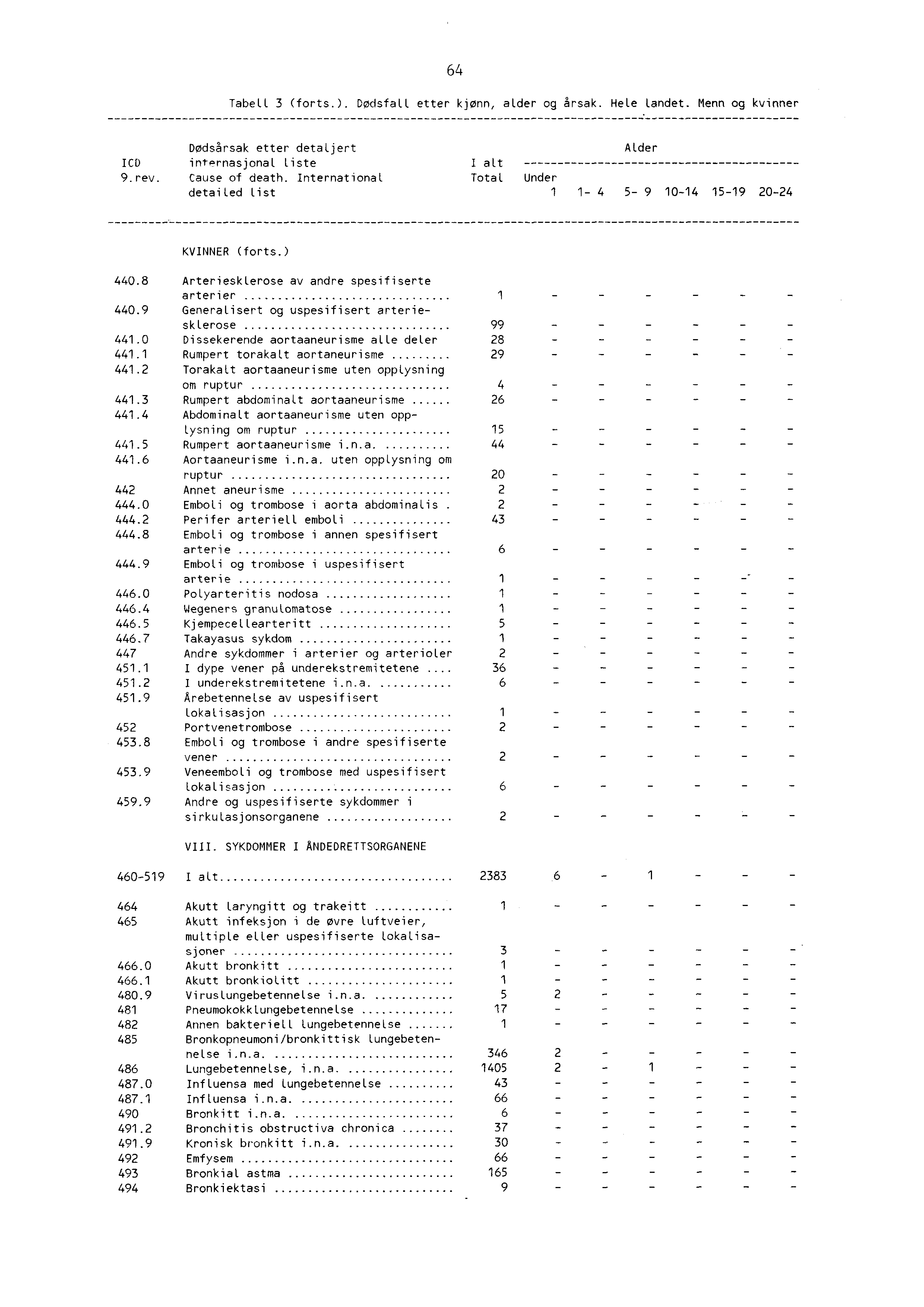 64 Tabell 3 (forts.). DødsfaLL etter kjønn, alder og årsak. Hele Landet. Menn og kvinner Dødsårsak etter detaljert Alder ICD internasjonal liste I alt 9.rev. Cause of death.