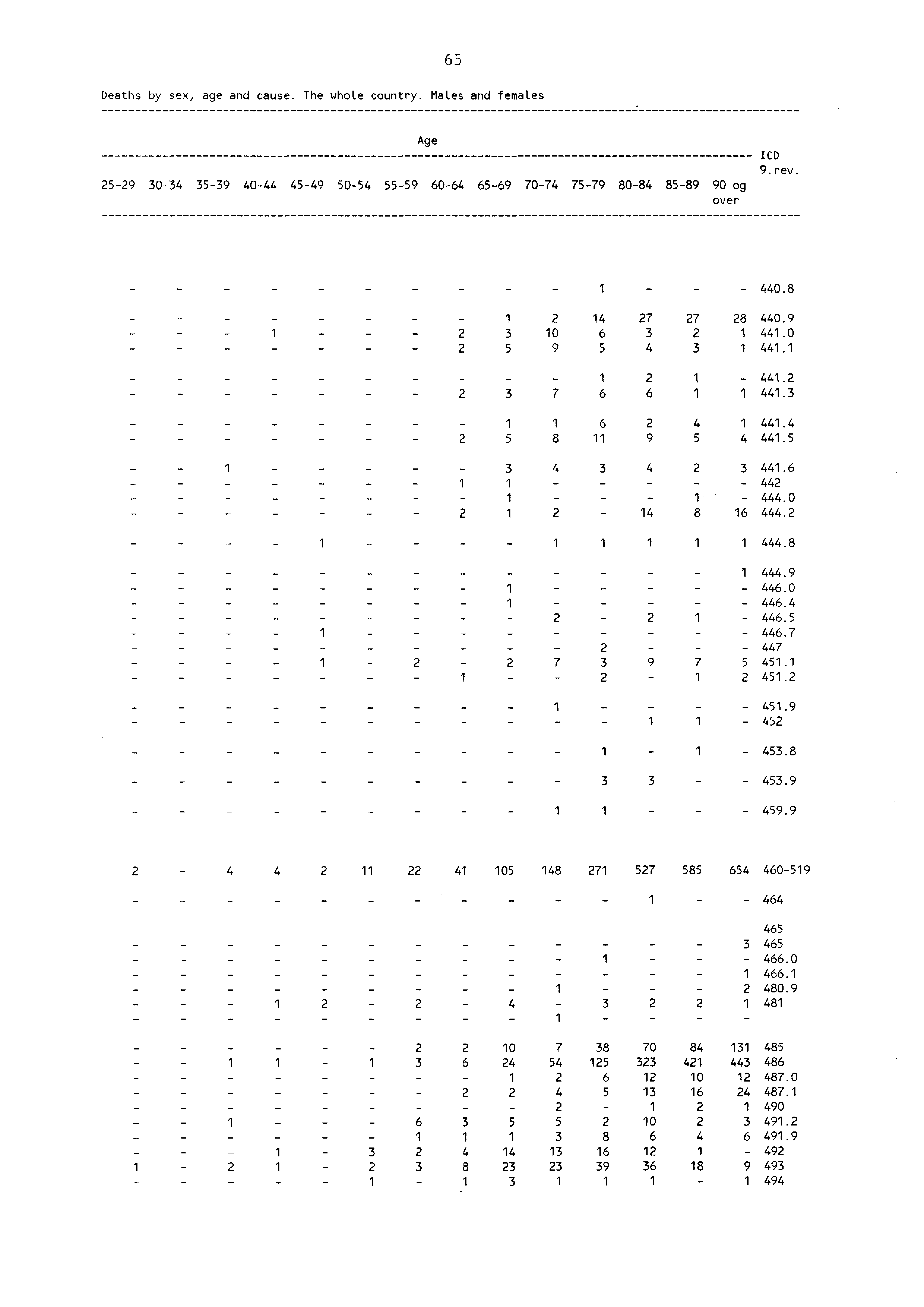 65 Deaths by sex, age and cause. The whole country. MaLes and females Age 59 3034 3539 4044 4549 5054 5559 6064 6569 7074 7579 8084 8589 90 og over ICD 9. rev. 440.8 4 7 7 8 440.9 3 0 6 3 44.