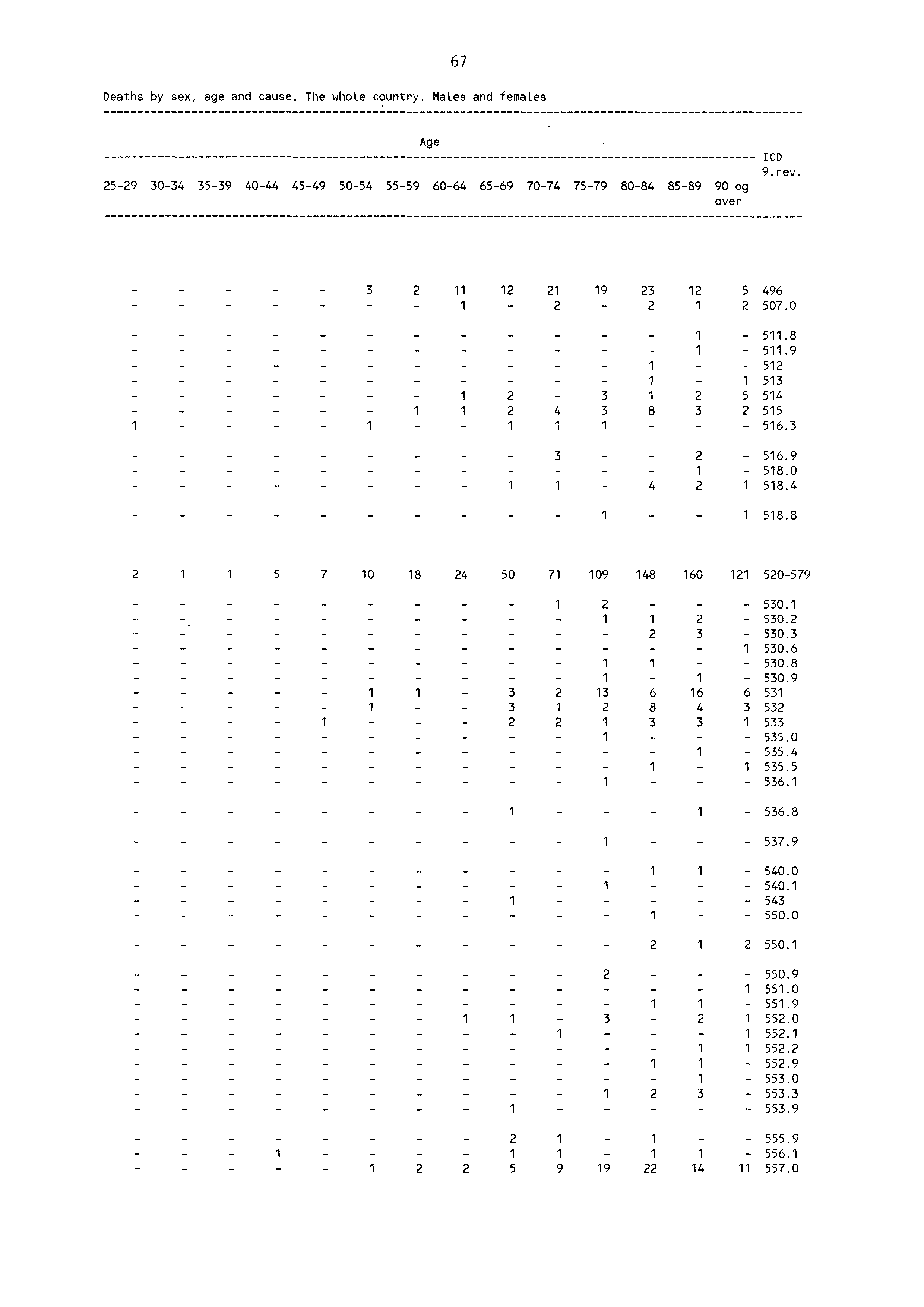 67 Deaths by sex, age and cause. The whole country. Males and females Age 59 3034 3539 4044 4549 5054 5559 6064 6569 7074 7579 8084 8589 90 og over ICD 9 rev 3 i 4 3 9 3 5 496 507.0 5.8 5.