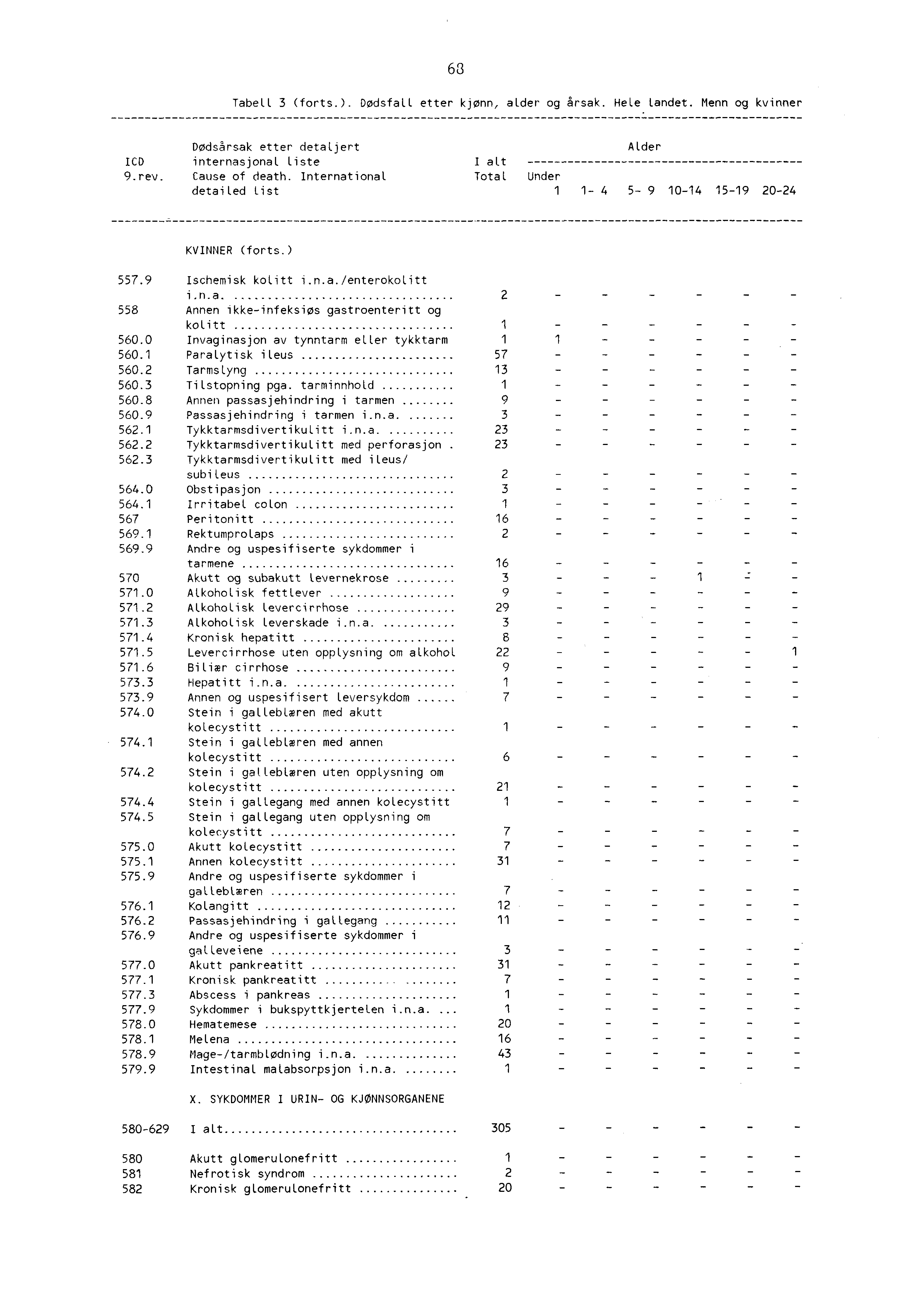 68 Tabell 3 (forts.). Dødsfall etter kjønn, alder og årsak. Hele Landet. Menn og kvinner Dødsårsak etter detaljert Alder ICD internasjonal liste I alt 9.rev. Cause of death.