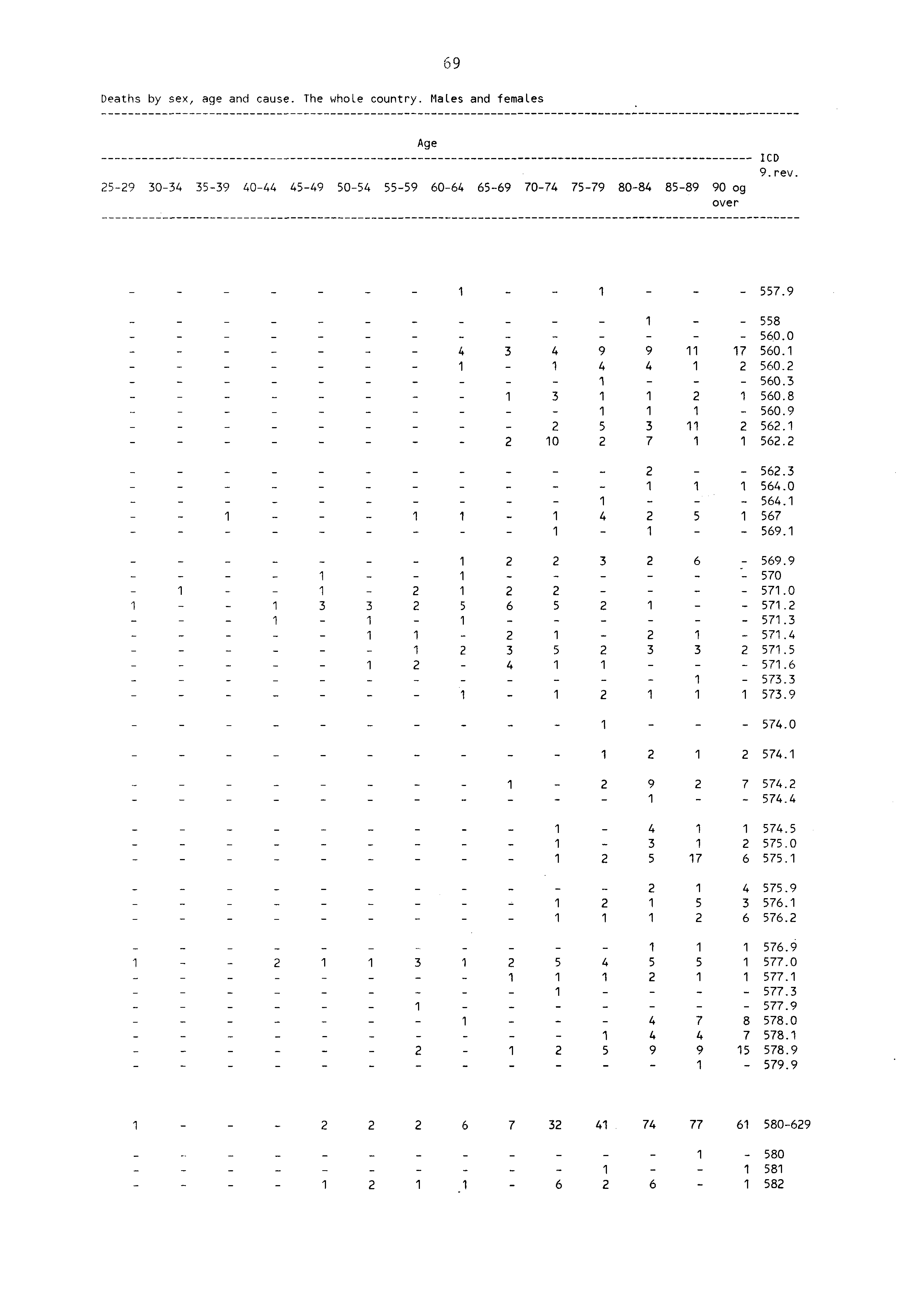 69 Deaths by sex, age and cause. The whore country. Males and females 59 3034 3539 4044 4549 5054 Age 5559 6064 6569 7074 7579 8084 8589 90 og over ICD 9. rev. 557.9 558 _ 560.0 4 3 4 9 9 7 560.