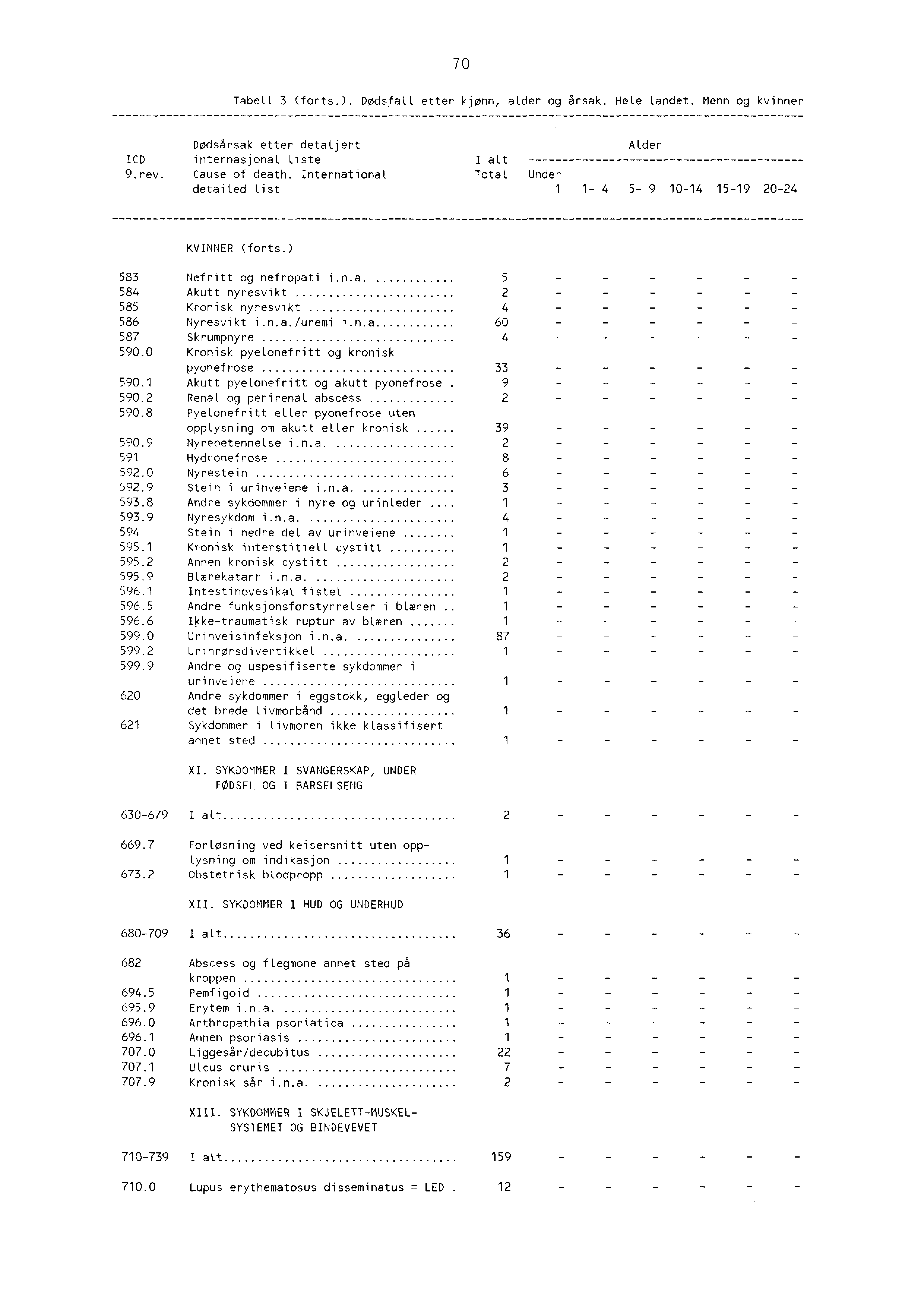 70 Tabell 3 (forts.). Dødsfall etter kjønn, alder og årsak. Hele landet. Menn og kvinner Dødsårsak etter detaljert Alder ICD internasjonal Liste I alt 9.rev. Cause of death.