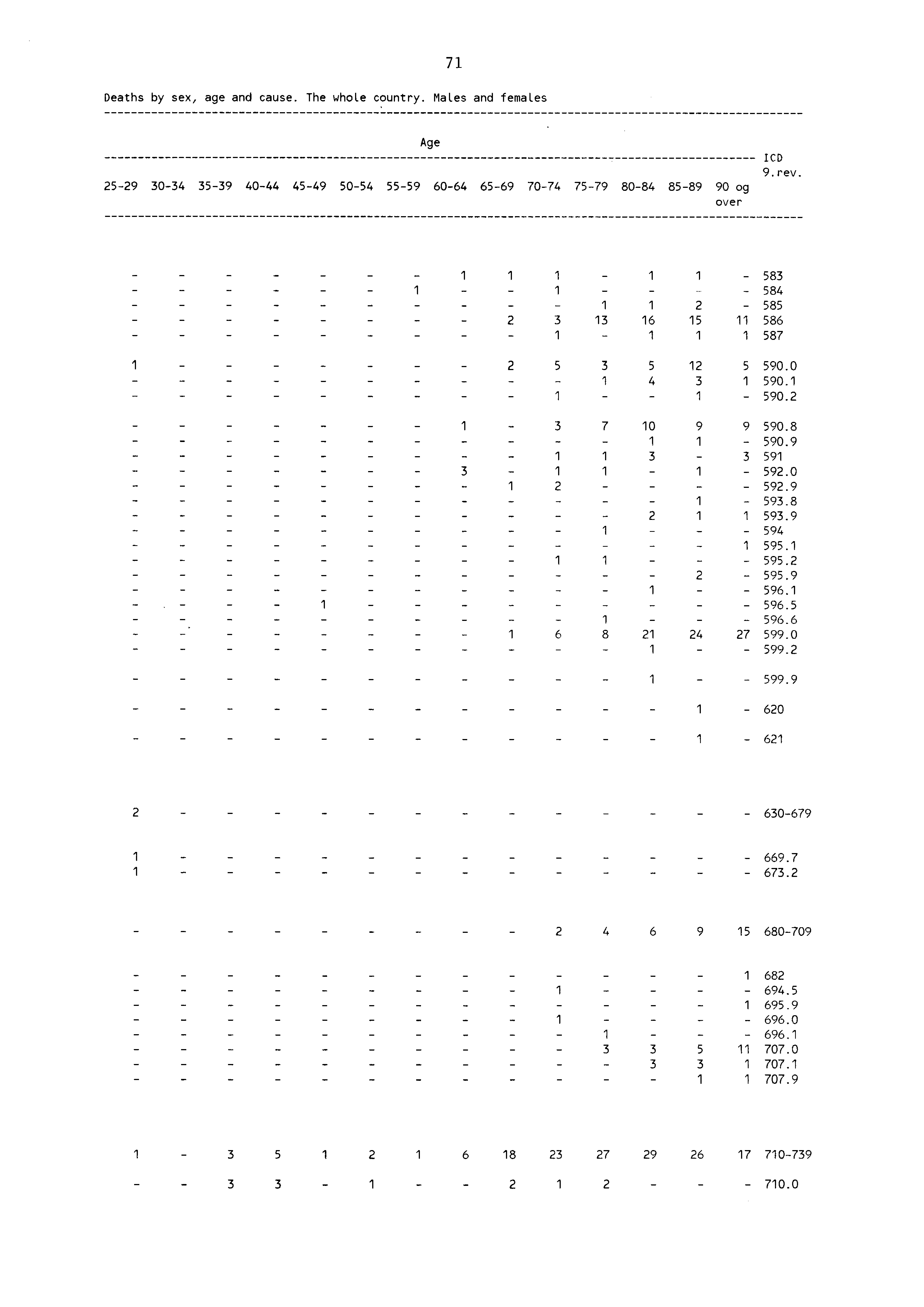 Deaths by sex, age and cause. The whole country. Males and females 7 59 3034 3539 4044 4549 5054 5559 6064 6569 Age 7074 7579 8084 8589 90 og over 'CD 9. rev. 3 583 584 585 3 3 6 5 586 587 5 3 5 5590.