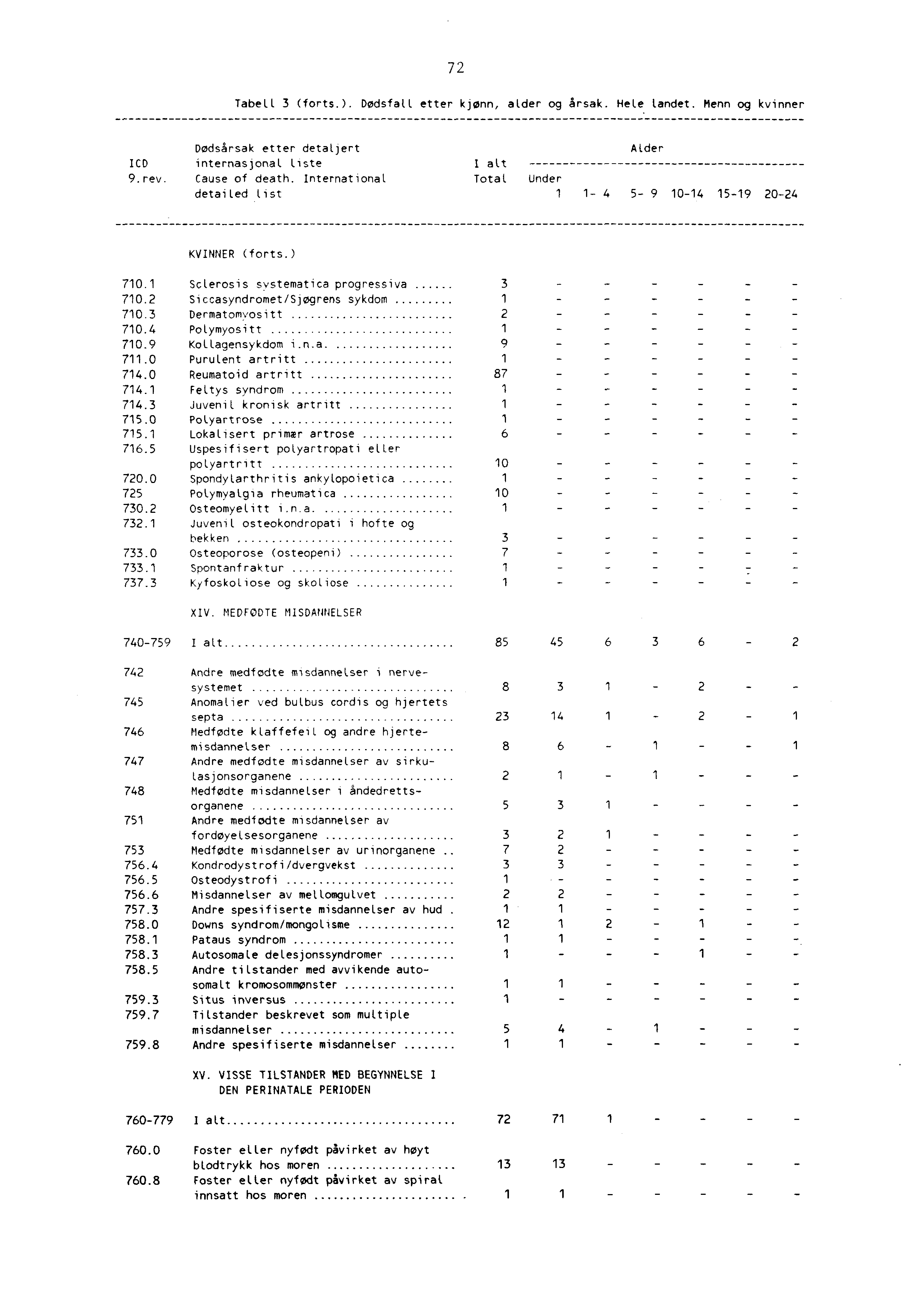 7 Tabell 3 (forts.). Dødsfall etter kjønn, alder og årsak. Hele landet. Menn og kvinner Dødsårsak etter detaljert Alder ICD internasjonal liste I alt 9.rev. Cause of death.