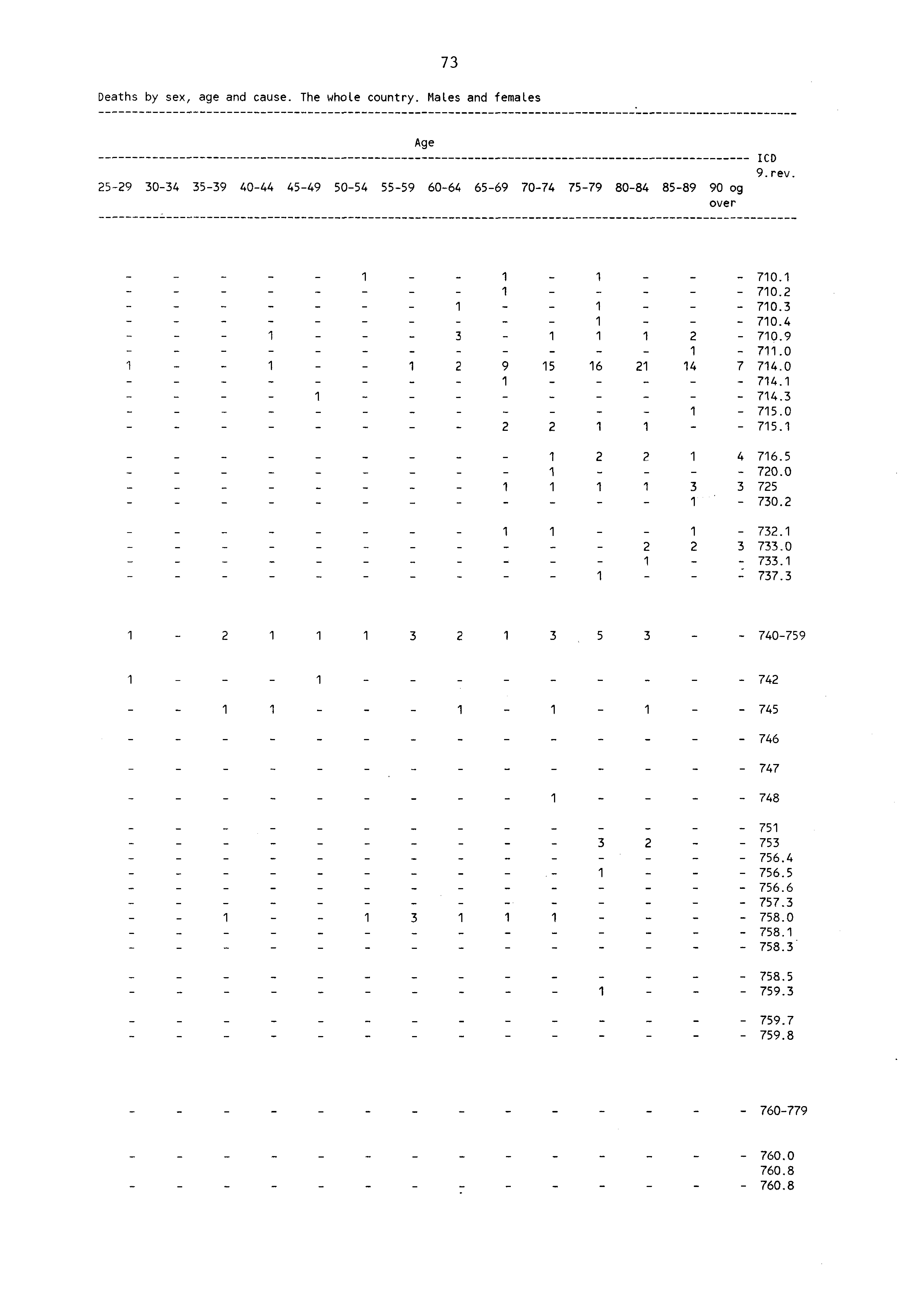 73 Deaths by sex, age and cause. The whole country. Males and females Age 59 3034 3539 4044 4549 5054 5559 6064 6569 7074 7579 8084 8589 90 og over 9. rev. i 3 9 5 6 ^ 70. 70. 70.3 70.4 70.9 7.0 4 7 74.