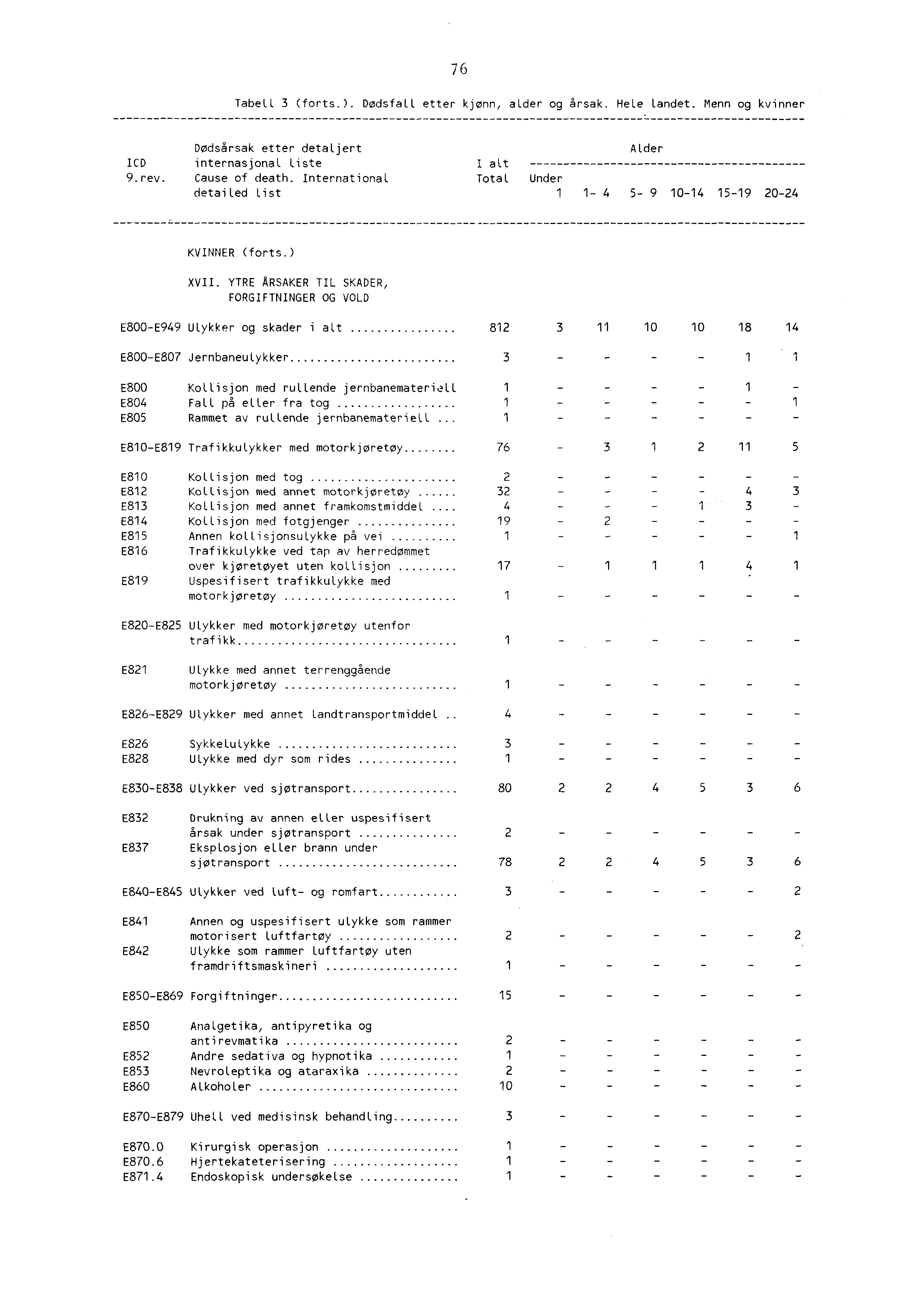 7 6 Tabell 3 (forts.). Dødsfall etter kjønn, alder og årsak. Hele landet. Menn og kvinner Dødsårsak etter detaljert Alder ICD internasjonal liste I alt 9.rev. Cause of death.