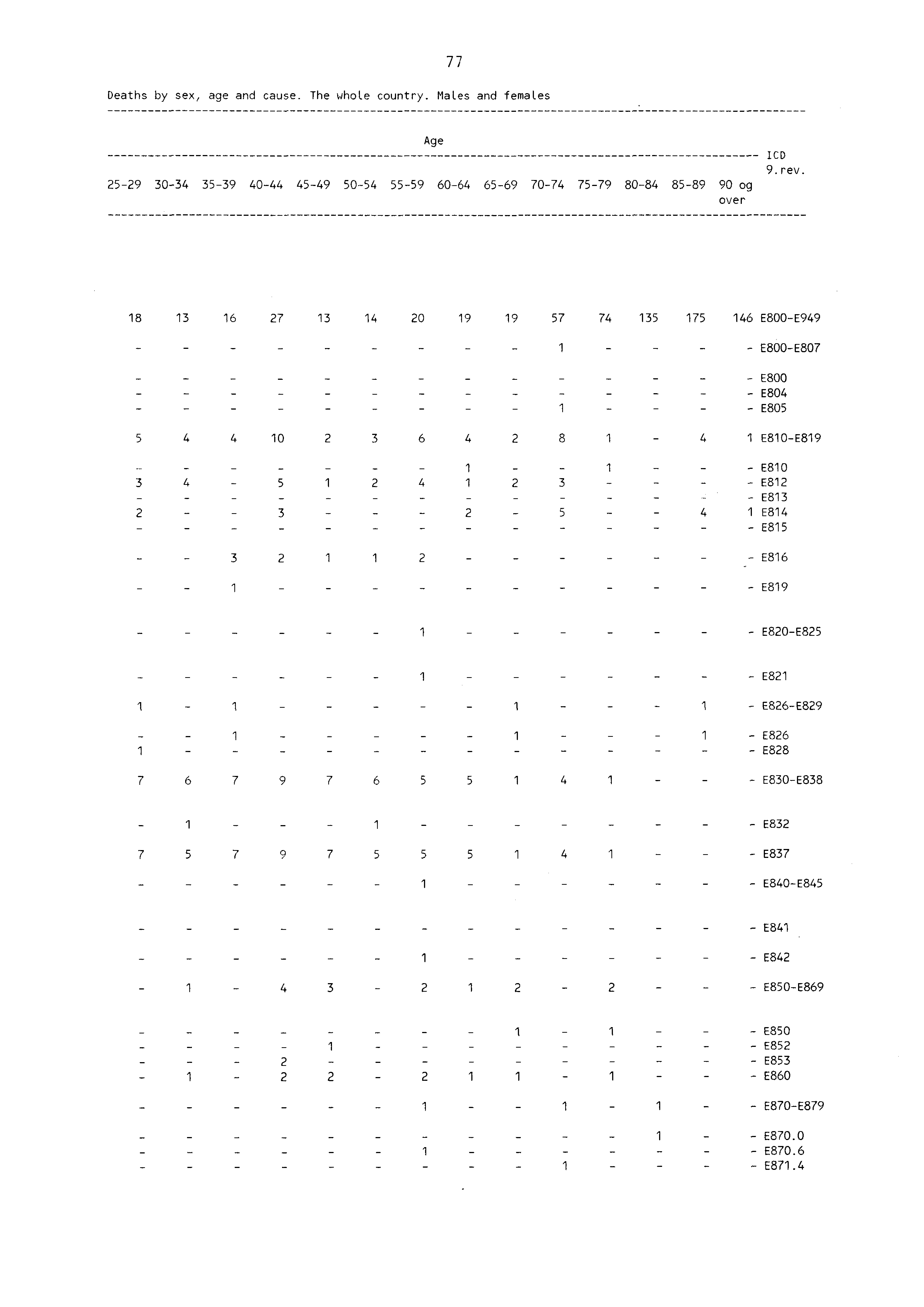 7 7 Deaths by sex, age and cause. The whole country. Mat.es and females 59 3034 3539 Age 4044 4549 5054 5559 6064 6569 7074 7579 8084 8589 90 og over ICD 9. rev.