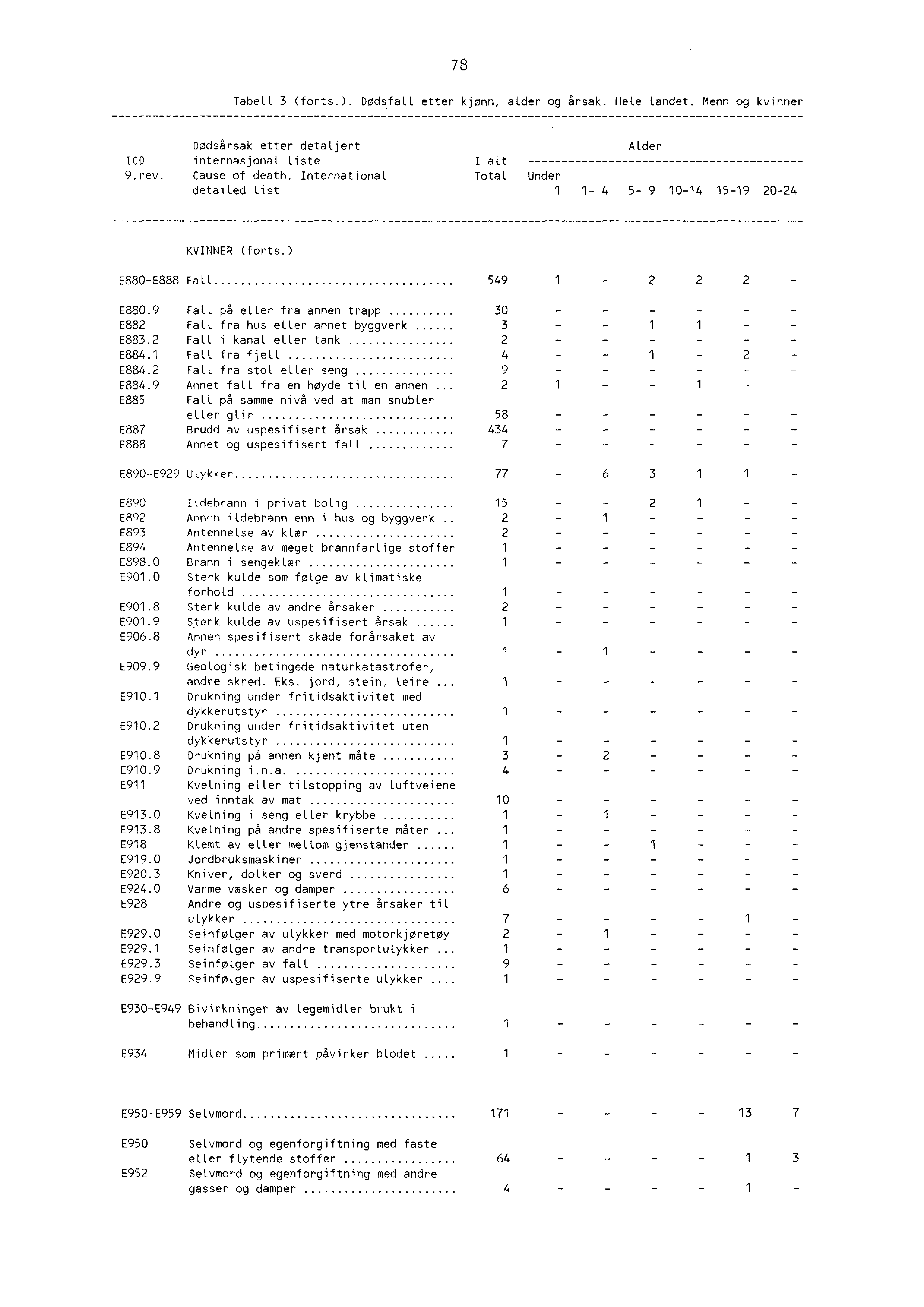 78 Tabell 3 (forts.). DødsfaLL etter kjønn, alder og årsak. Hele Landet. Menn og kvinner Dødsårsak etter detaljert Alder ICD internasjonal Liste I alt 9.rev. Cause of death.