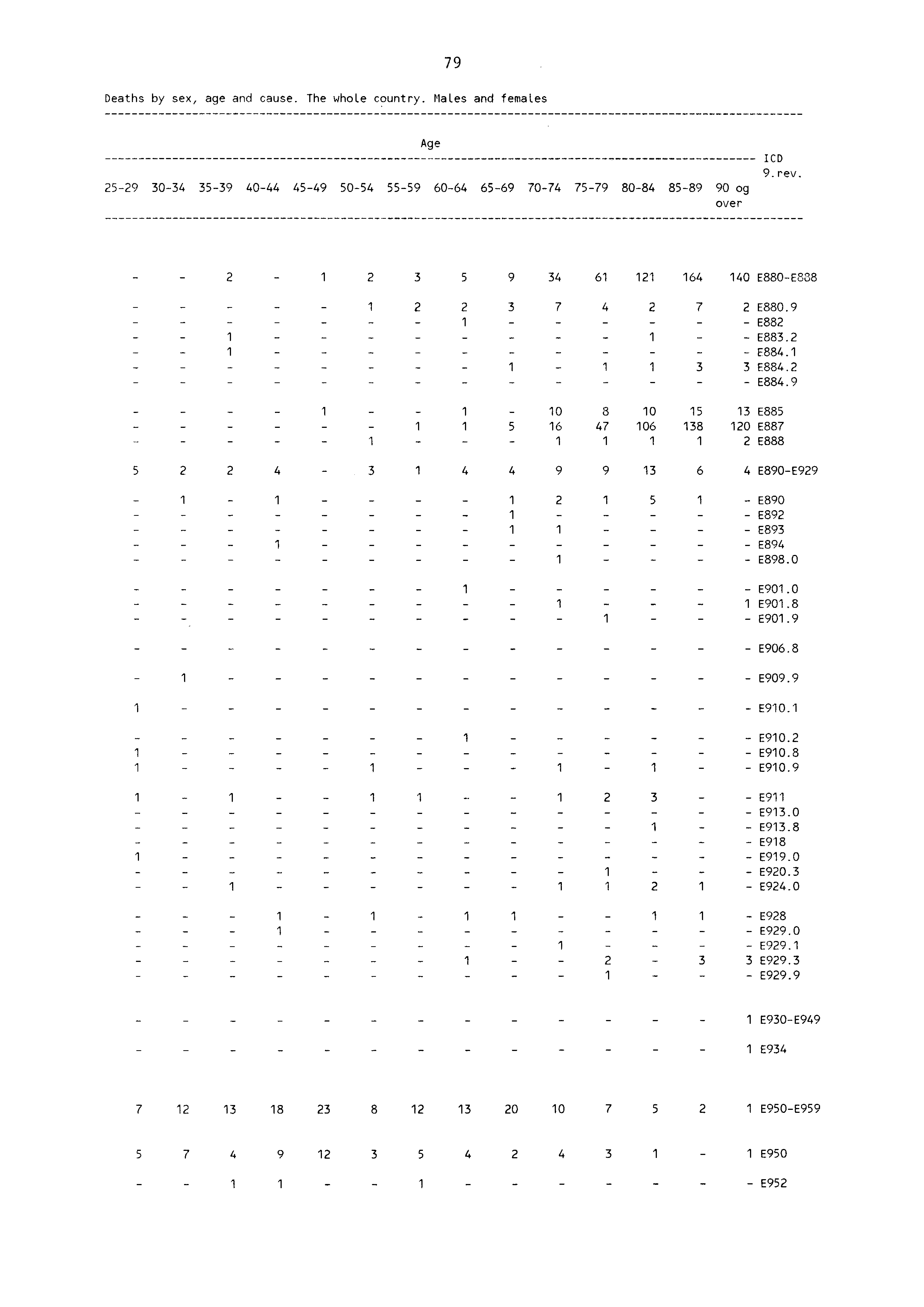 7 9 Deaths by sex, age and cause. The whole country. Males and females Age 59 3034 3539 4044 4549 5054 5559 6064 6569 7074 7579 8084 8589 90 og over ICD 9 rev 3 5 9 34 6 64 40 E880E838 3 7 4 7E880.