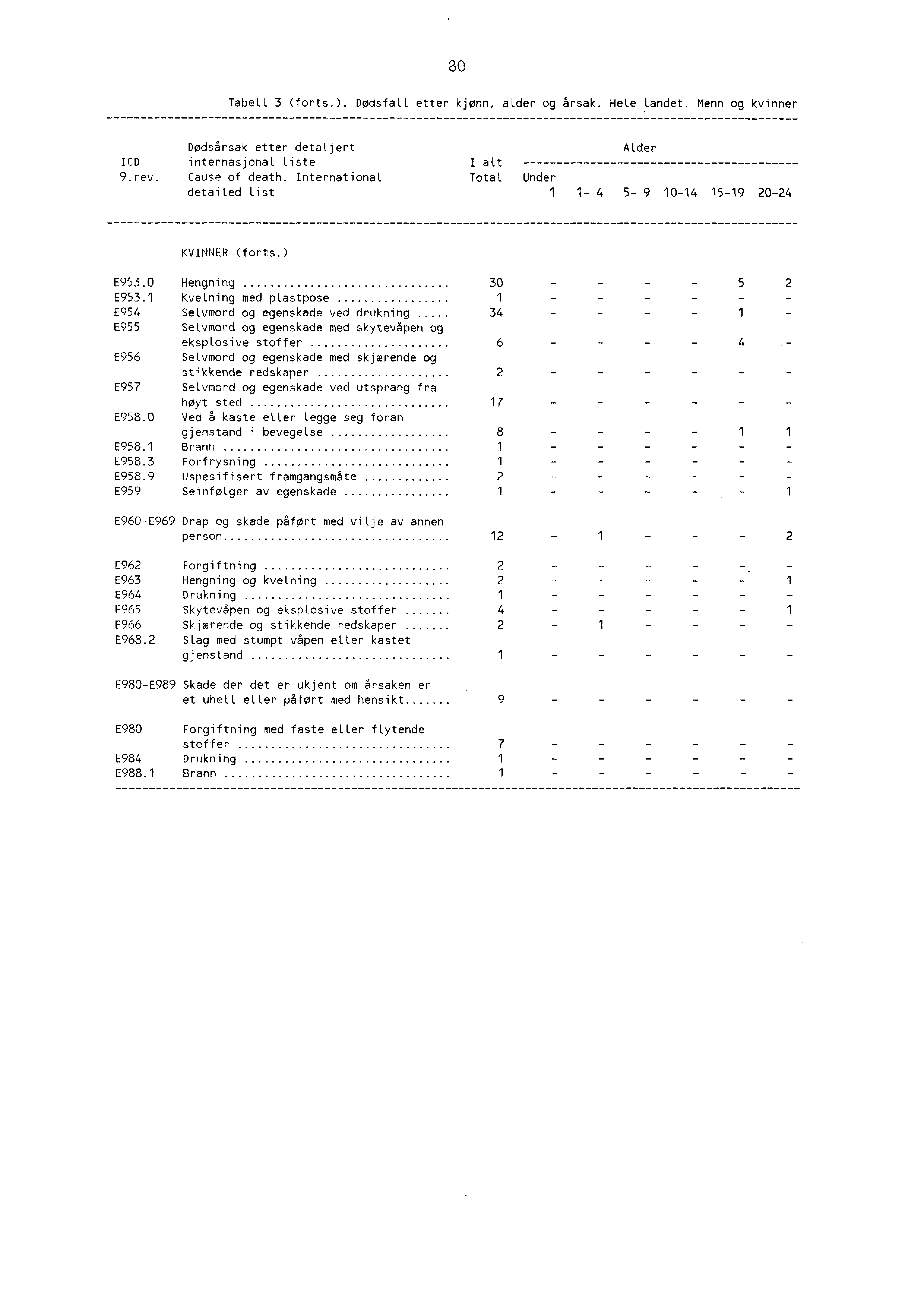 30 Tabell 3 (forts.). Dødsfall etter kjønn, alder og årsak. Hele landet. Menn og kvinner Døds5rsak etter detaljert Alder ICD internasjonal Liste I at 9.rev. Cause of death.