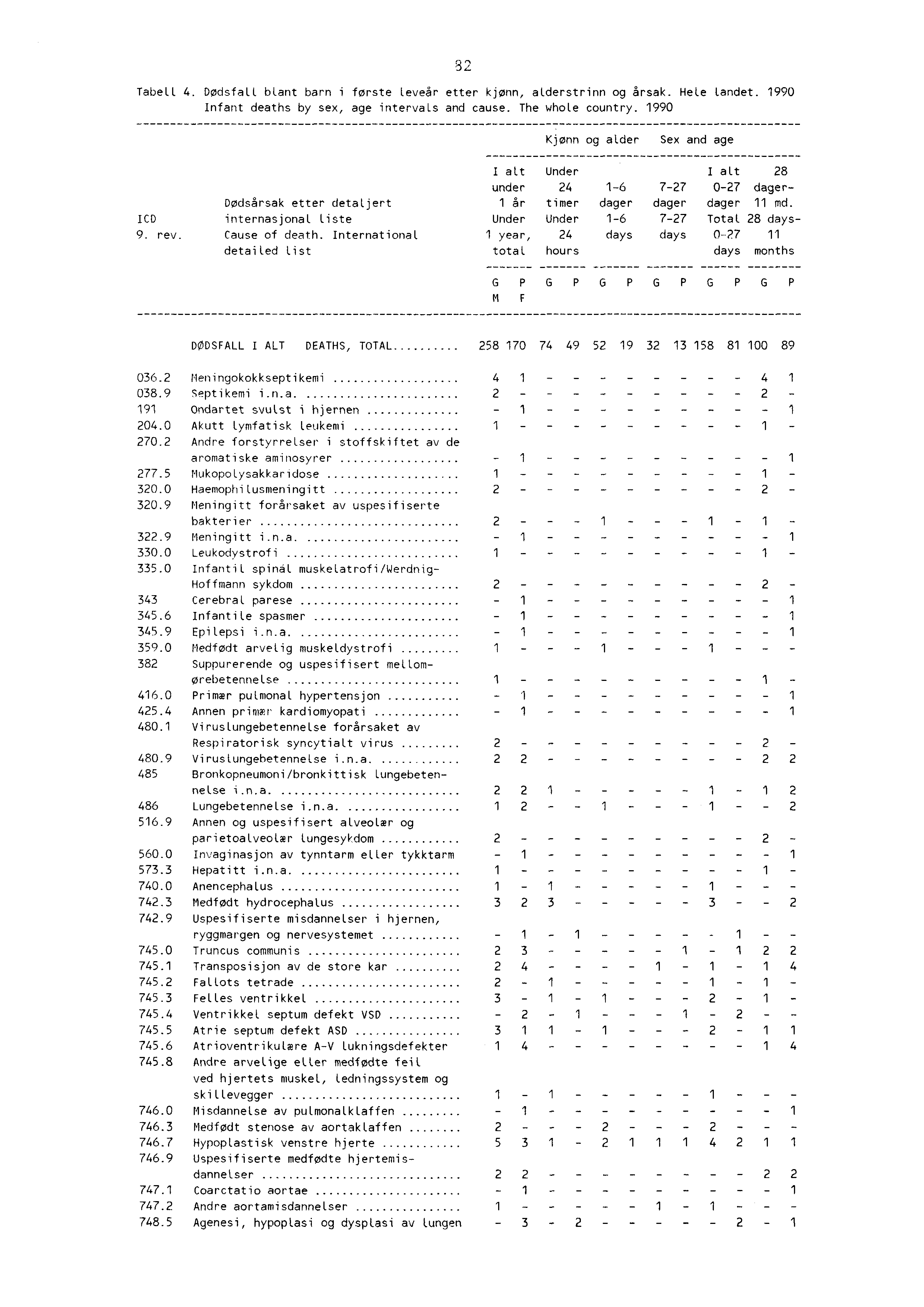 3 Tabell 4. Dødsfall blant barn i første leveår etter kjønn, alderstrinn og årsak. Hele Landet. 990 Infant deaths by sex, age intervals and cause. The whole country.