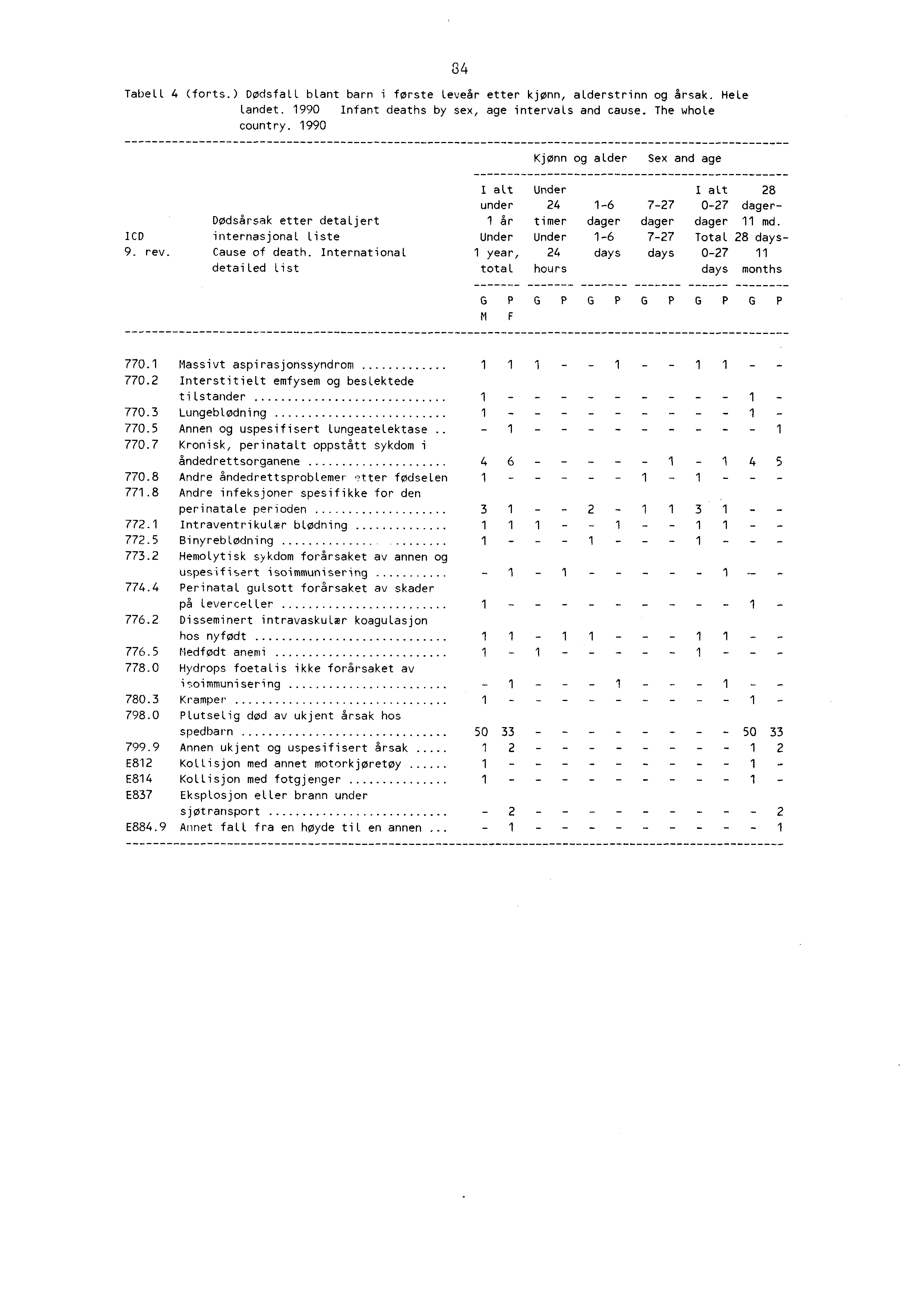 Tabell 4 (forts.) Dødsfail blant barn i første Leveår etter kjønn, alderstrinn og årsak. Hele Landet. 990 Infant deaths by sex, age intervals and cause. The whole country.