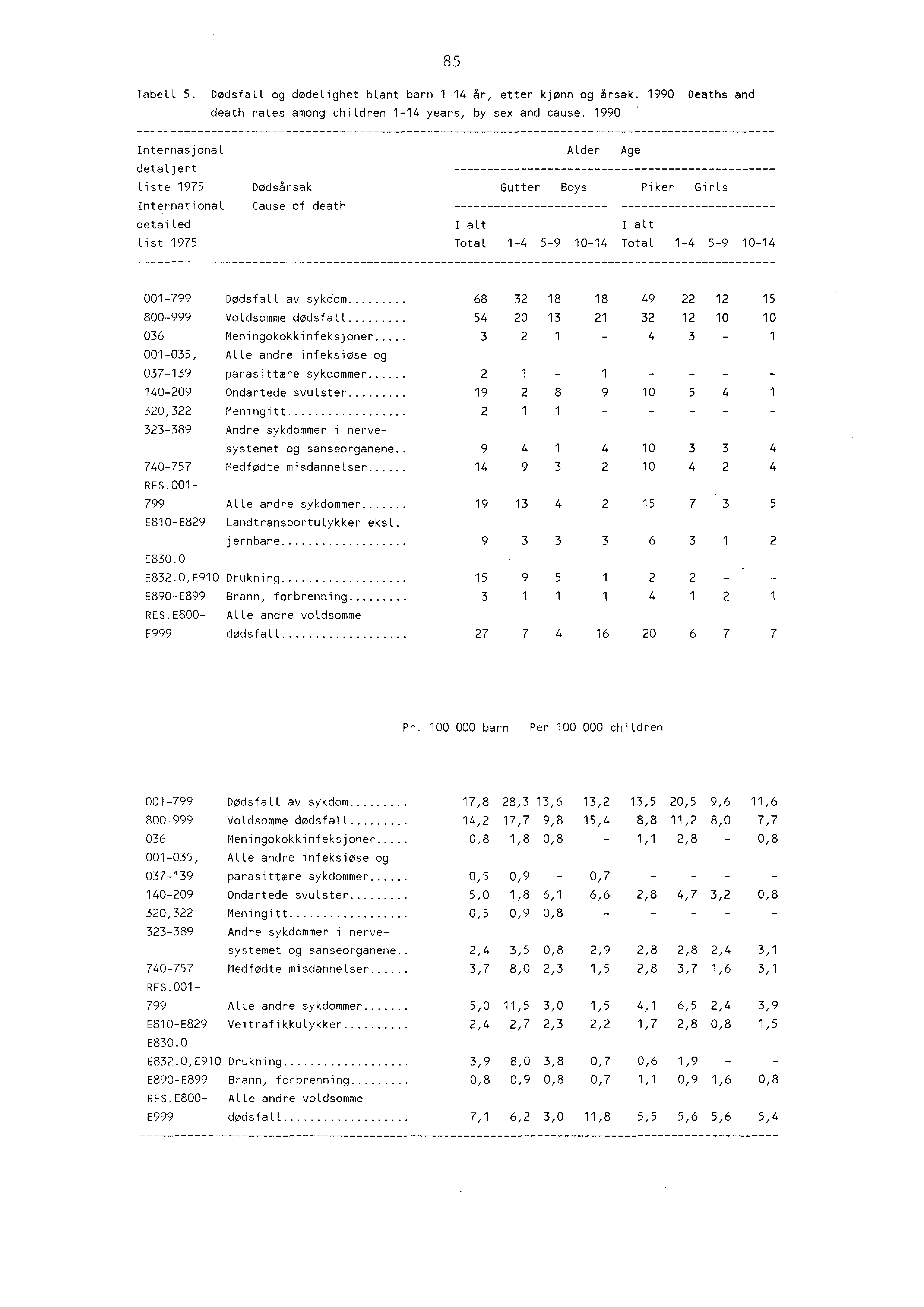 85 Tabell 5. Dødsfall og dødelighet blant barn 4 Ar, etter kjønn og årsak. 990 Deaths and death rates among children 4 years, by sex and cause.