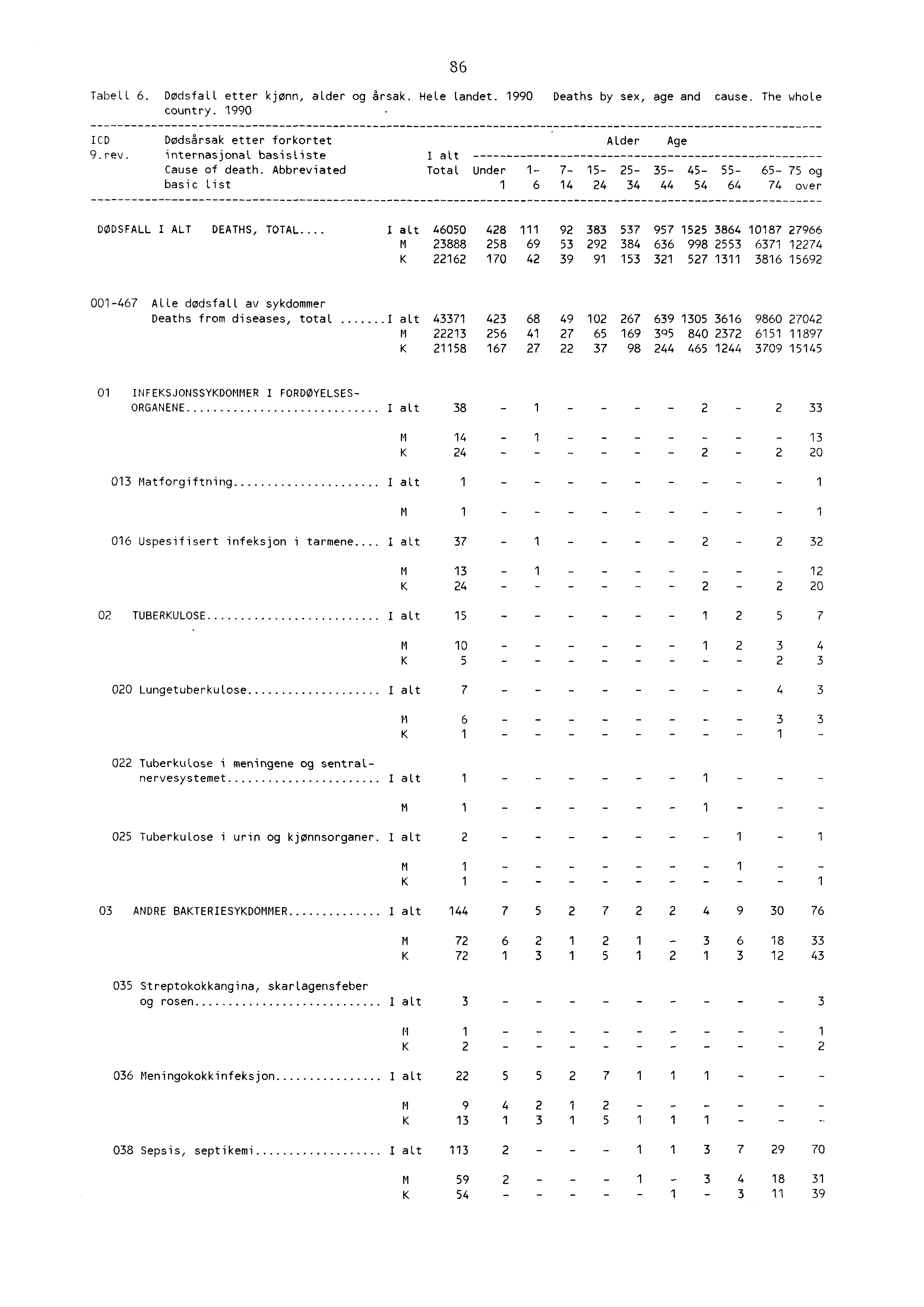 86 Tabell 6. DødsfaLL etter kjønn, alder og årsak. Hele landet. 990 Deaths by sex, age and cause. The whole country. 990 ICD Dødsårsak etter forkortet 9.rev.