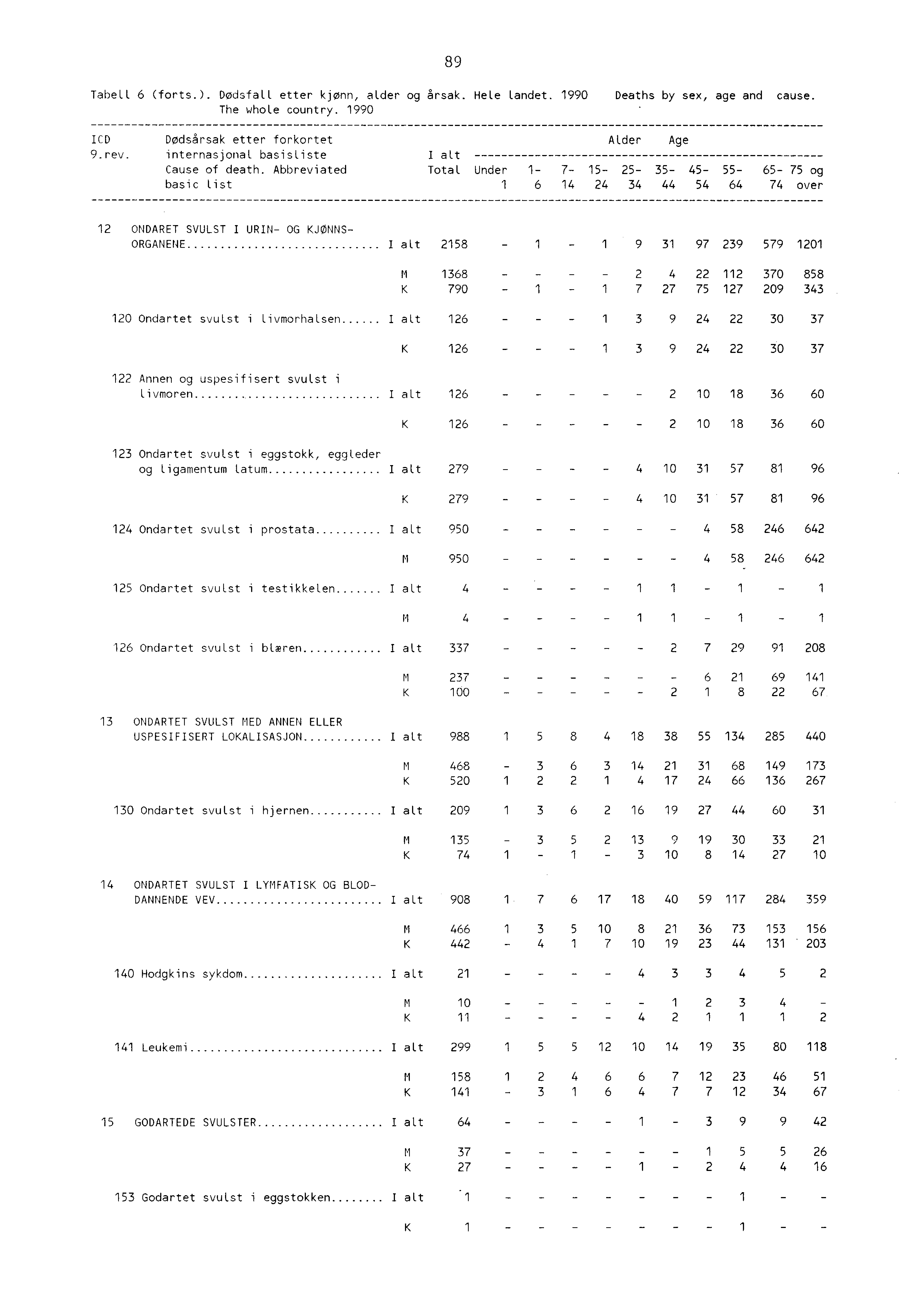 89 Tabell 6 (forts.). Dødsfall etter kjønn, alder og årsak. Hele landet. 990 Deaths by sex, age and cause. The whole country. 990 ICD Dødsårsak etter forkortet 9.rev.