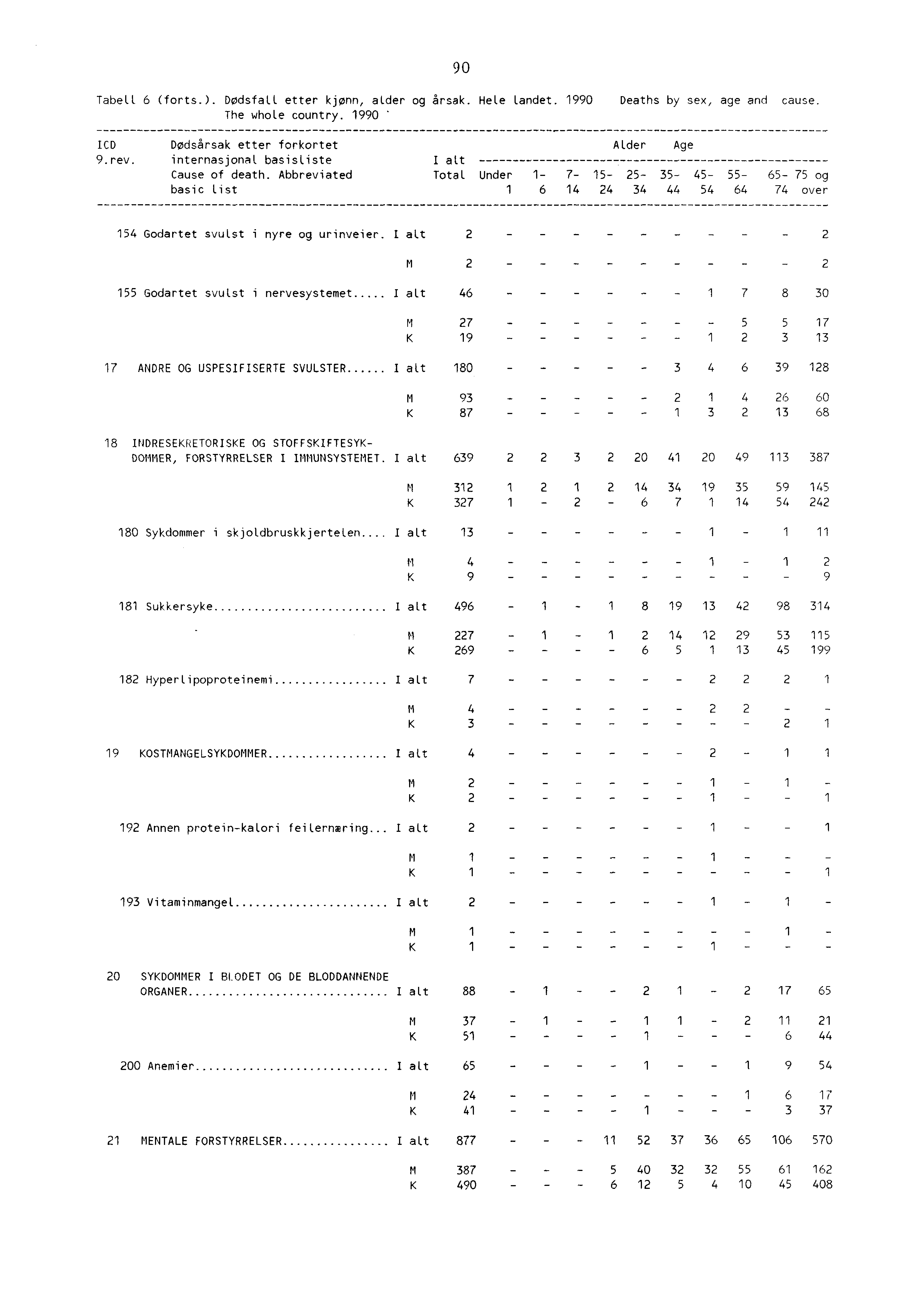 90 Tabell 6 (forts.). Dødsfall etter kjønn, alder og årsak. Hele landet. 990 Deaths by sex, age and cause. The whole country. 990 ICD Dødsårsak etter forkortet 9.rev.