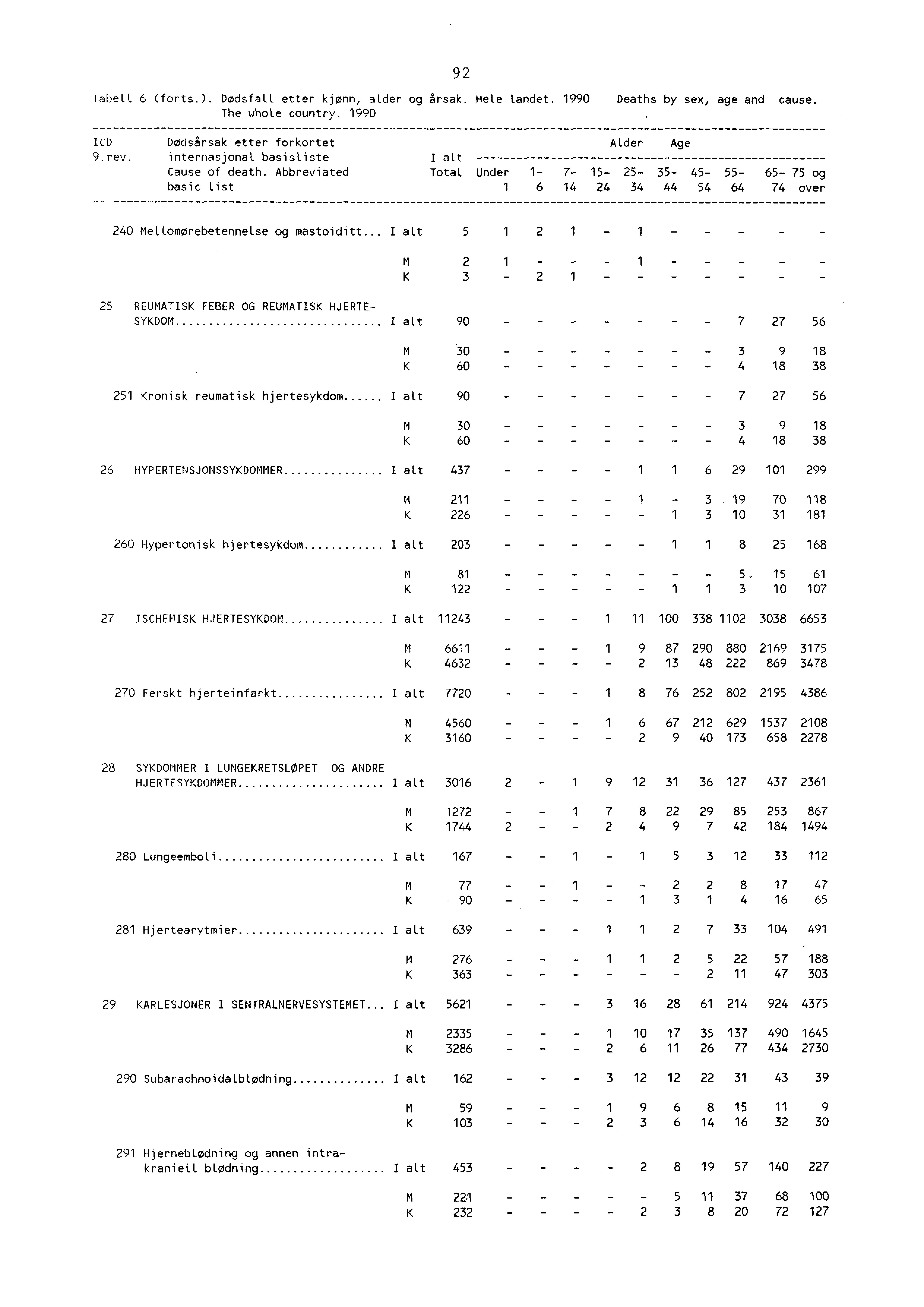 9 Tabell 6 (forts.). Dødsfall etter kjønn, alder og årsak. Hele landet 990 Deaths by sex, age and cause. The whole country. 990 ICD Dødsårsak etter forkortet internasjonal basisliste Cause of death.