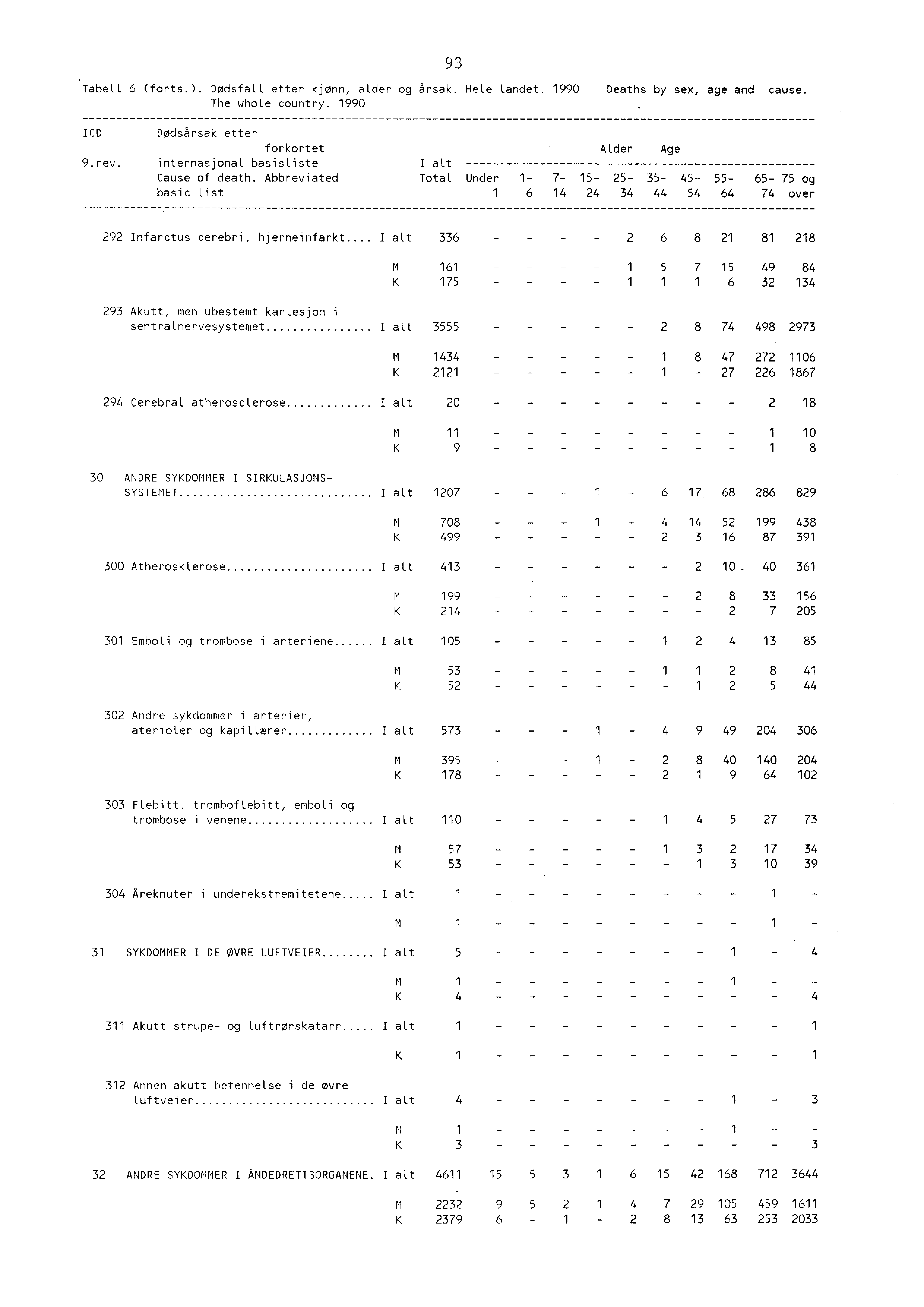 93 Tabell 6 (forts.). Dødsfall etter kjønn, alder og årsak. Hele landet. 990 Deaths by sex, age and cause. The whole country. 990 CD 9. rev.