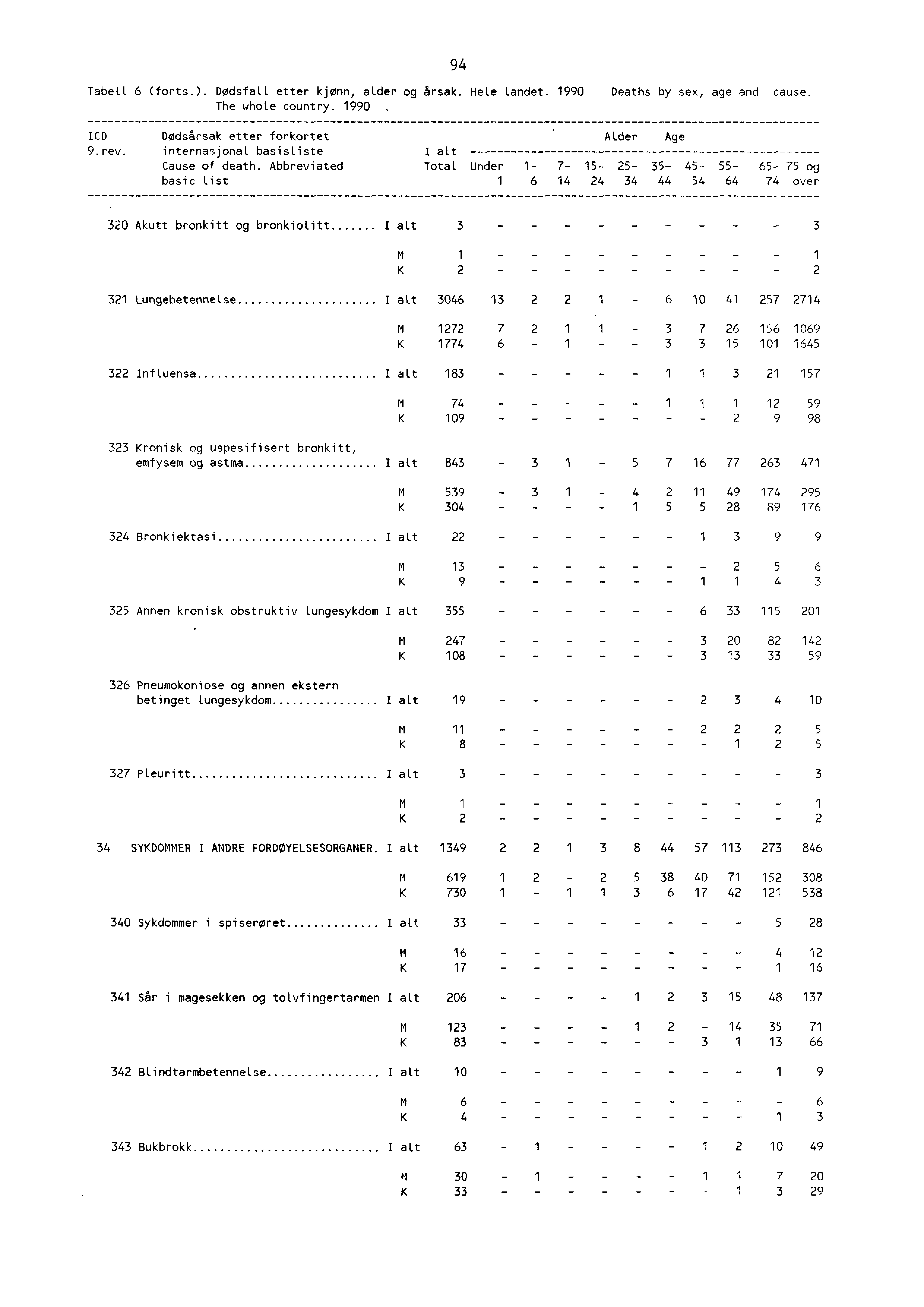 94 Tabell 6 (forts.). Dødsfall etter kjønn, alder og årsak. Hele landet. 990 Deaths by sex, age and cause. The whole country. 990. ICD Dødsårsak etter forkortet 9.rev.