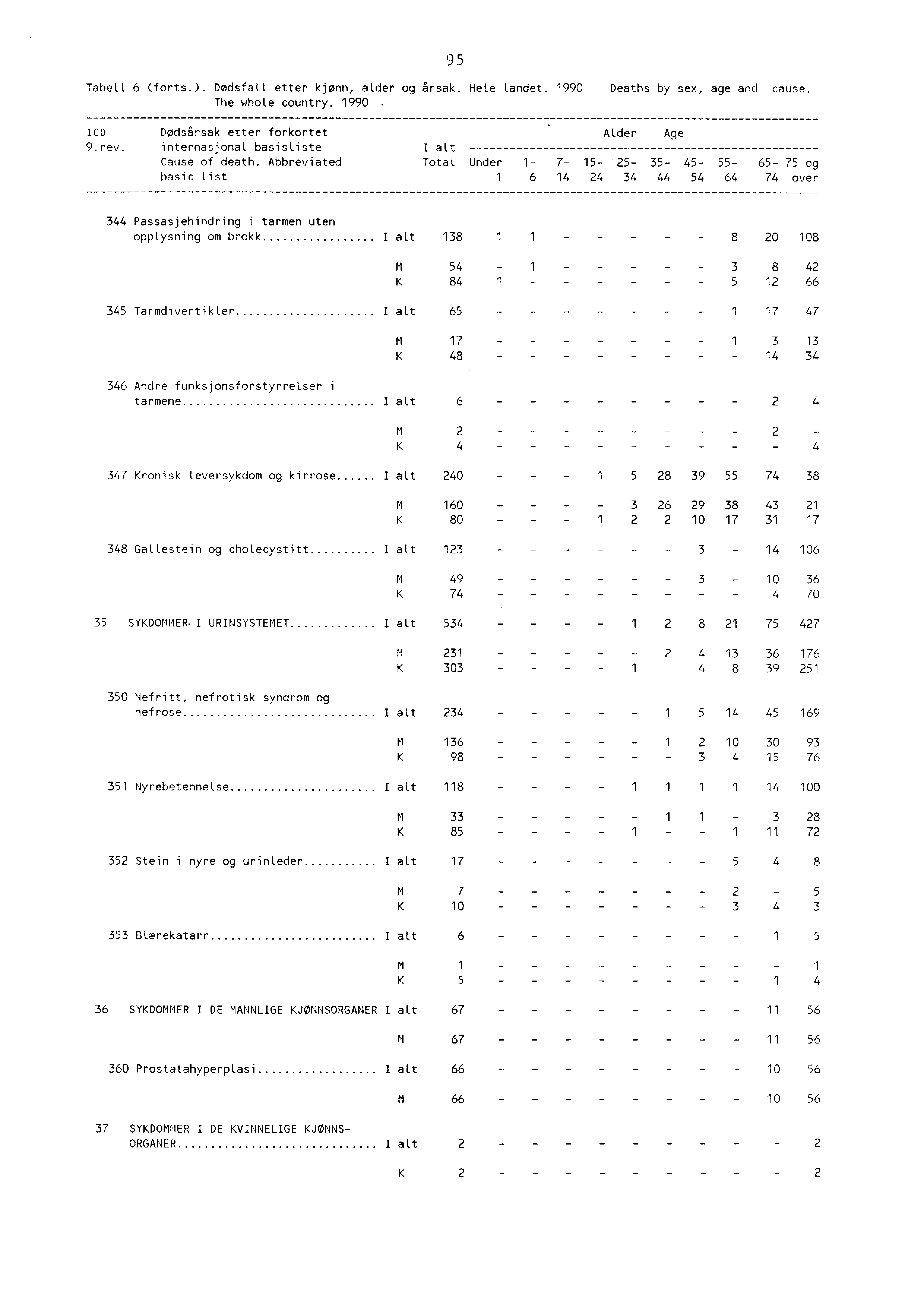 95 Tabell 6 (forts.). Dødsfafl etter kjønn, alder og årsak. Hele Landet. The whole country. 990. 990 Deaths by sex, age and cause. ICD Dødsårsak etter forkortet 9.rev.