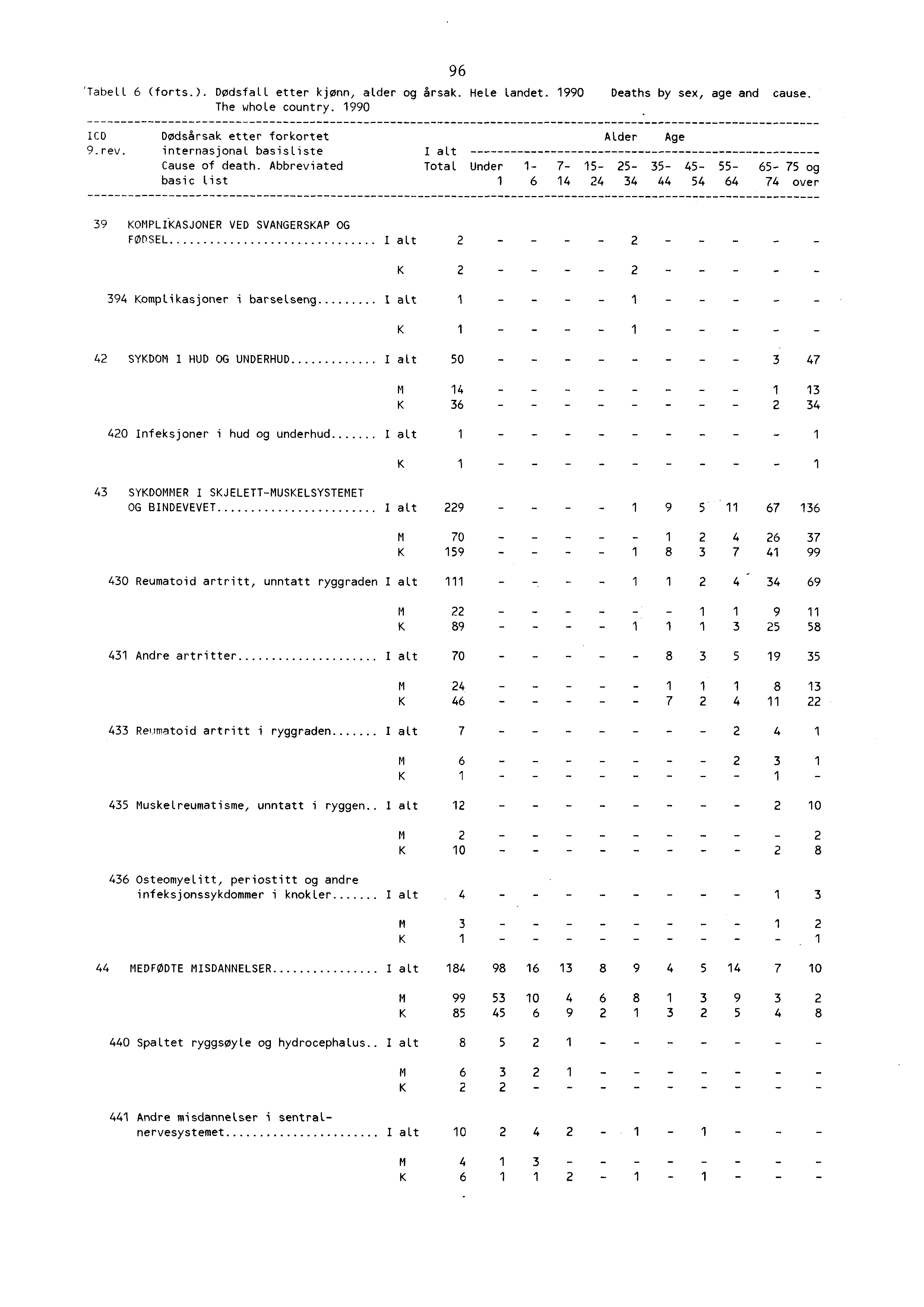 'Label" 6 (forts.). Dødsfall etter kjønn, alder og årsak. Hele Landet. 990 Deaths by sex, age and cause. The whole country. 990 96 LCDDødsårsak etter forkortet 9.rev.