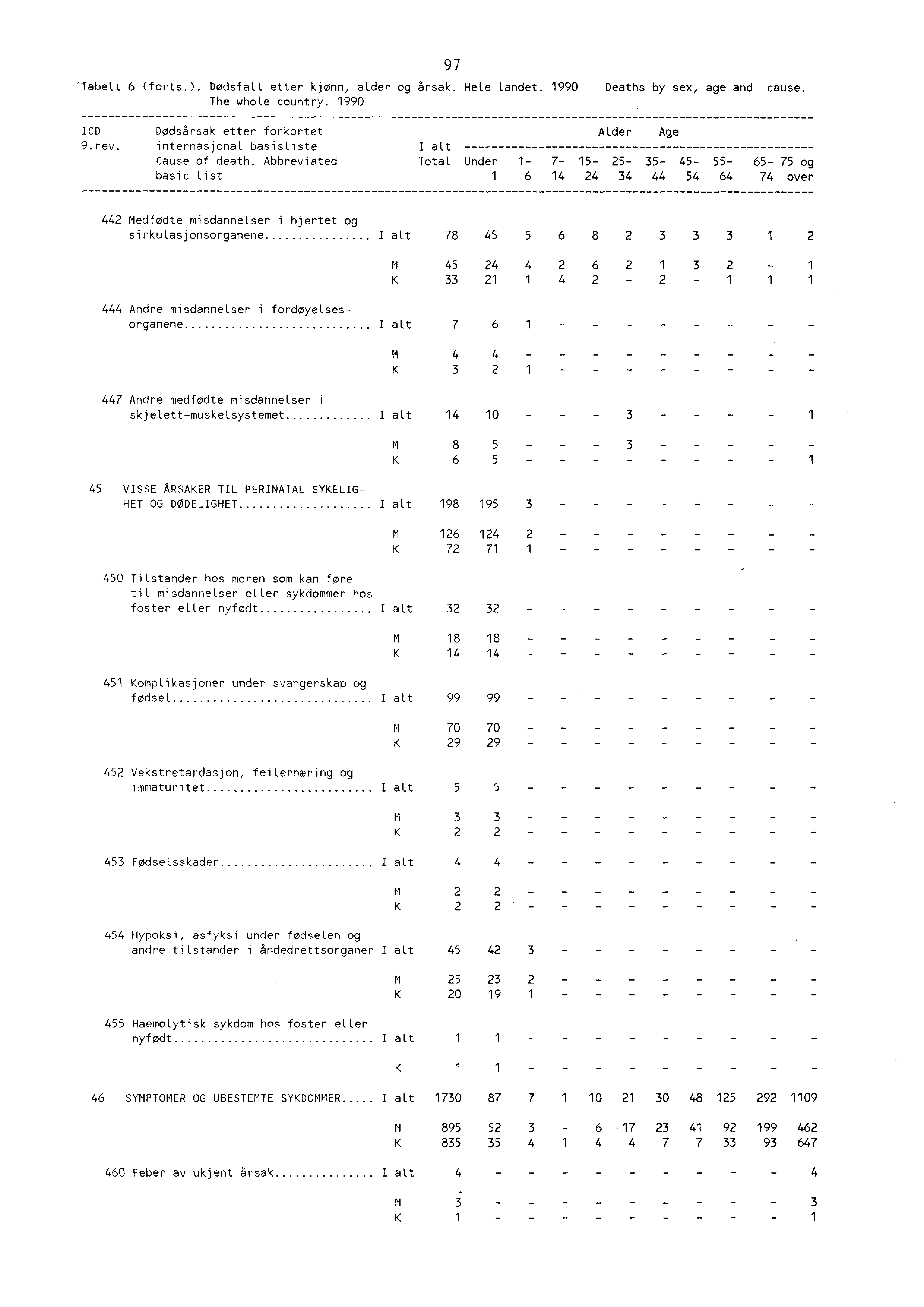 'Tabell 6 (forts.). Dødsfall etter kjønn, alder og årsak. Hele landet. 990 Deaths by sex, age and cause. The whole country. 990 ICD Dødsårsak etter forkortet Alder Age 9.rev.