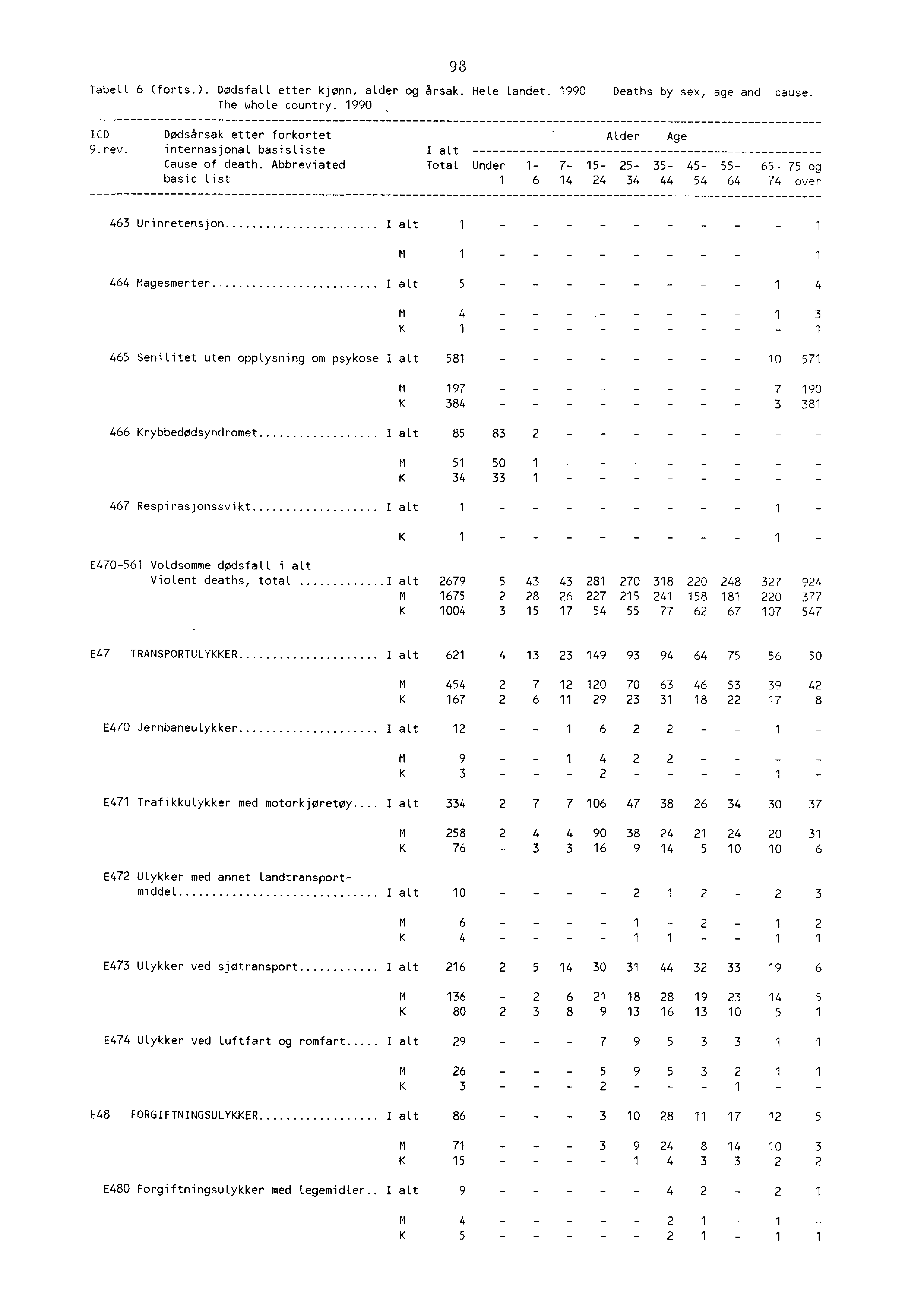 98 Tabell 6 (forts.). Dødsfall etter kjønn, alder og årsak. Hele Landet. 990 Deaths by sex, age and cause. The whole country. 990. ICD Dødsårsak etter forkortet 9.rev.