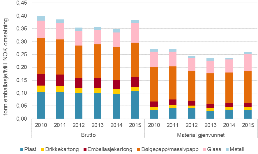 Brutto og netto emballasjemengde (kg) per mill.