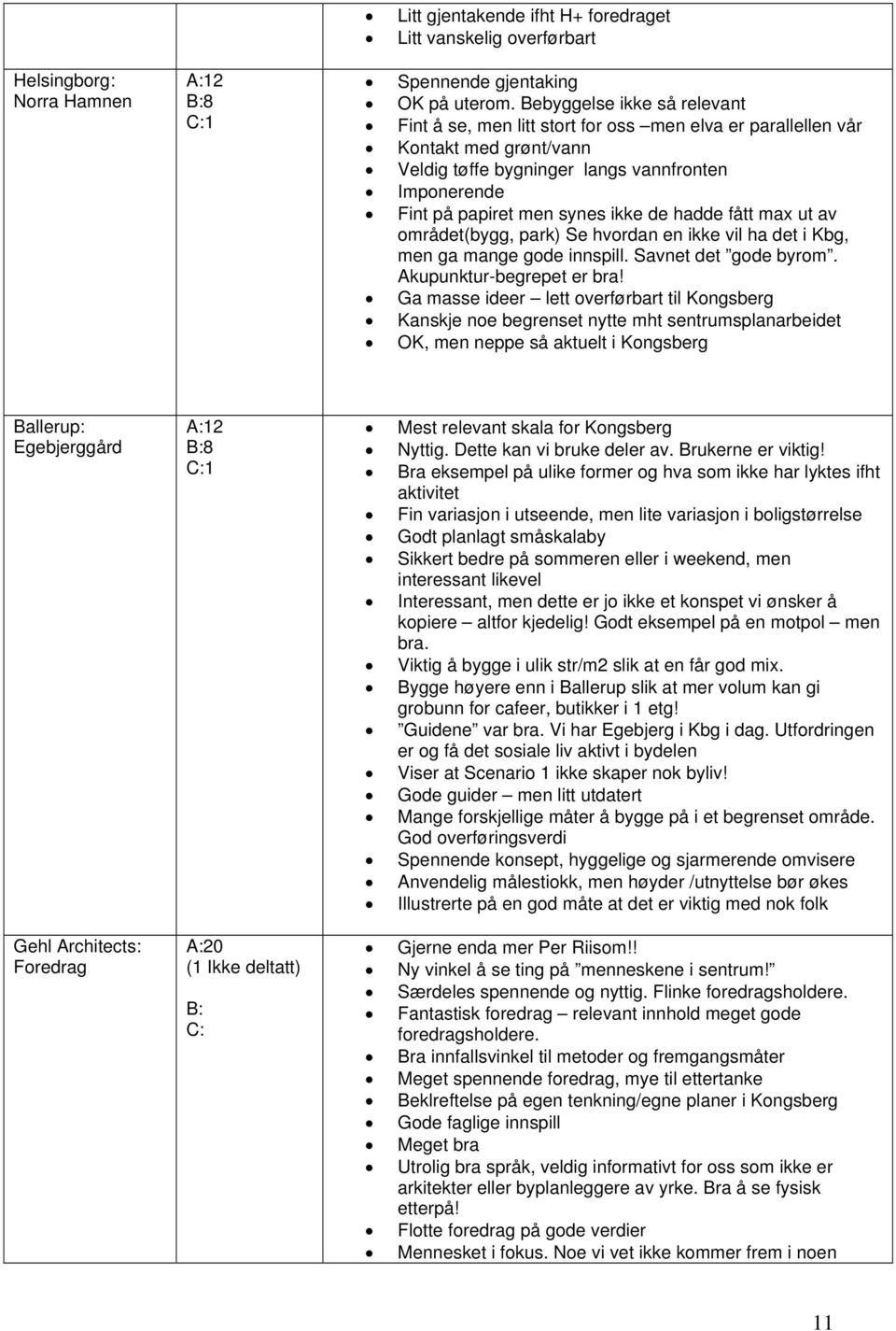 hadde fått max ut av området(bygg, park) Se hvordan en ikke vil ha det i Kbg, men ga mange gode innspill. Savnet det gode byrom. Akupunktur-begrepet er bra!