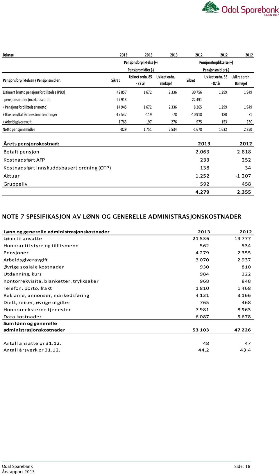 85-87 år Estimert brutto pensjonsforpliktelse (PBO) 42 857 1 672 2 336 30 756 1 299 1 949 - pensjonsmidler (markedsverdi) -27 913 - - -22 491 - = Pensjonsforpliktelser (netto) 14 945 1 672 2 336 8