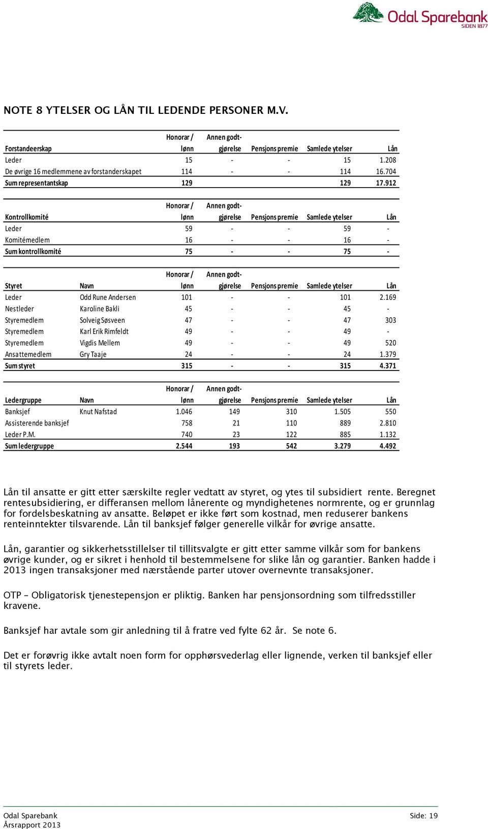 912 Kontrollkomité Honorar / lønn Annen godtgjørelse Pensjons premie Samlede ytelser Lån Leder 59 - - 59 - Komitémedlem 16 - - 16 - Sum kontrollkomité 75 - - 75 - Styret Navn Honorar / lønn Annen