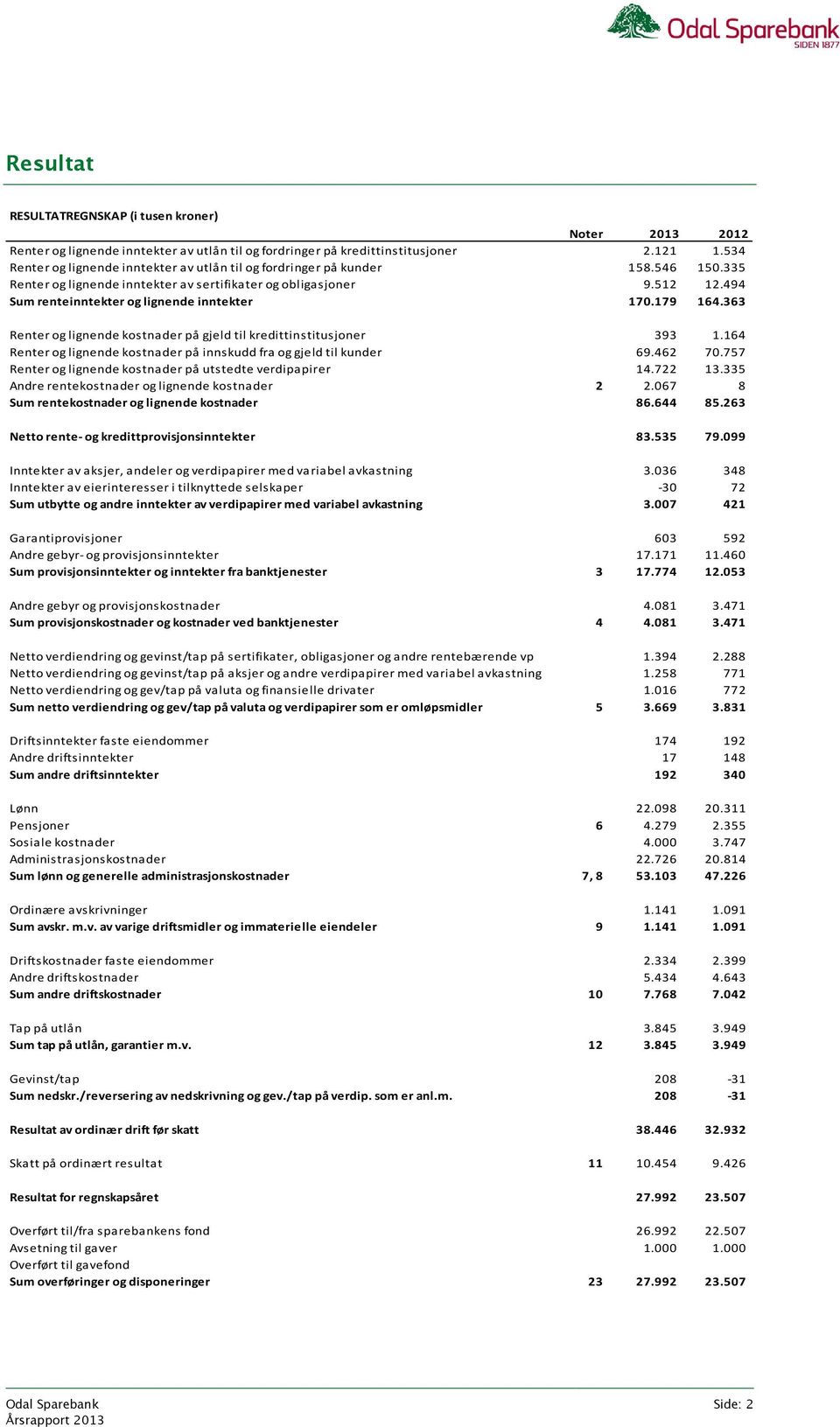 494 Sum renteinntekter og lignende inntekter 170.179 164.363 Renter og lignende kostnader på gjeld til kredittinstitusjoner 393 1.