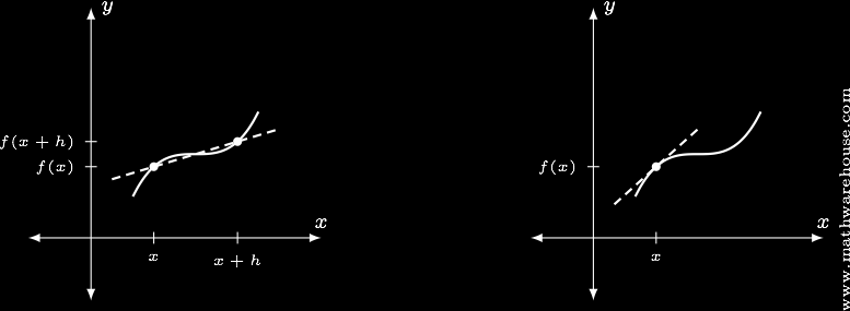 Den deriverte f Newton-kvotienten f (x+h) f (x) h er stigningen til sekantlinjen gjennom punktene (x, f (x)) og (x + h, f (x + h)) på grafen til f At f